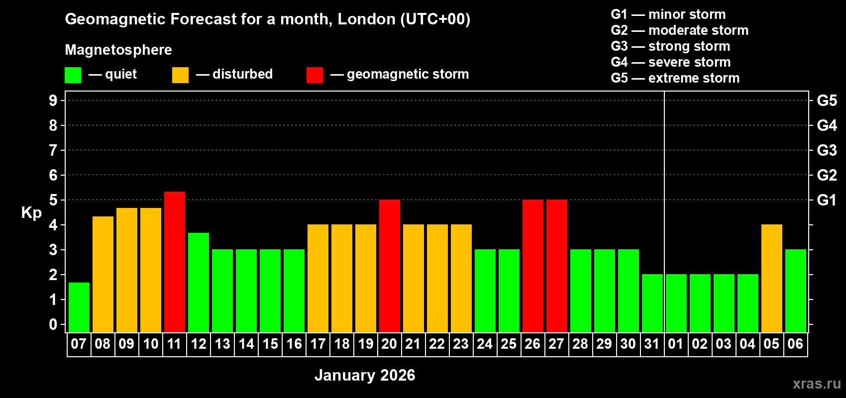 Forecast of the daily maximal value of geomagnetic index&nbsp;Kp for <b>1 month</b> (31 days) <b>from Jan 07, 2026 to Feb 06, 2026</b>