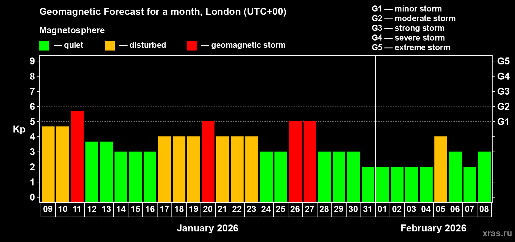 Forecast of the daily maximal value of geomagnetic index&nbsp;Kp for <b>1 month</b> (31 days) <b>from Jan 09, 2026 to Feb 08, 2026</b>