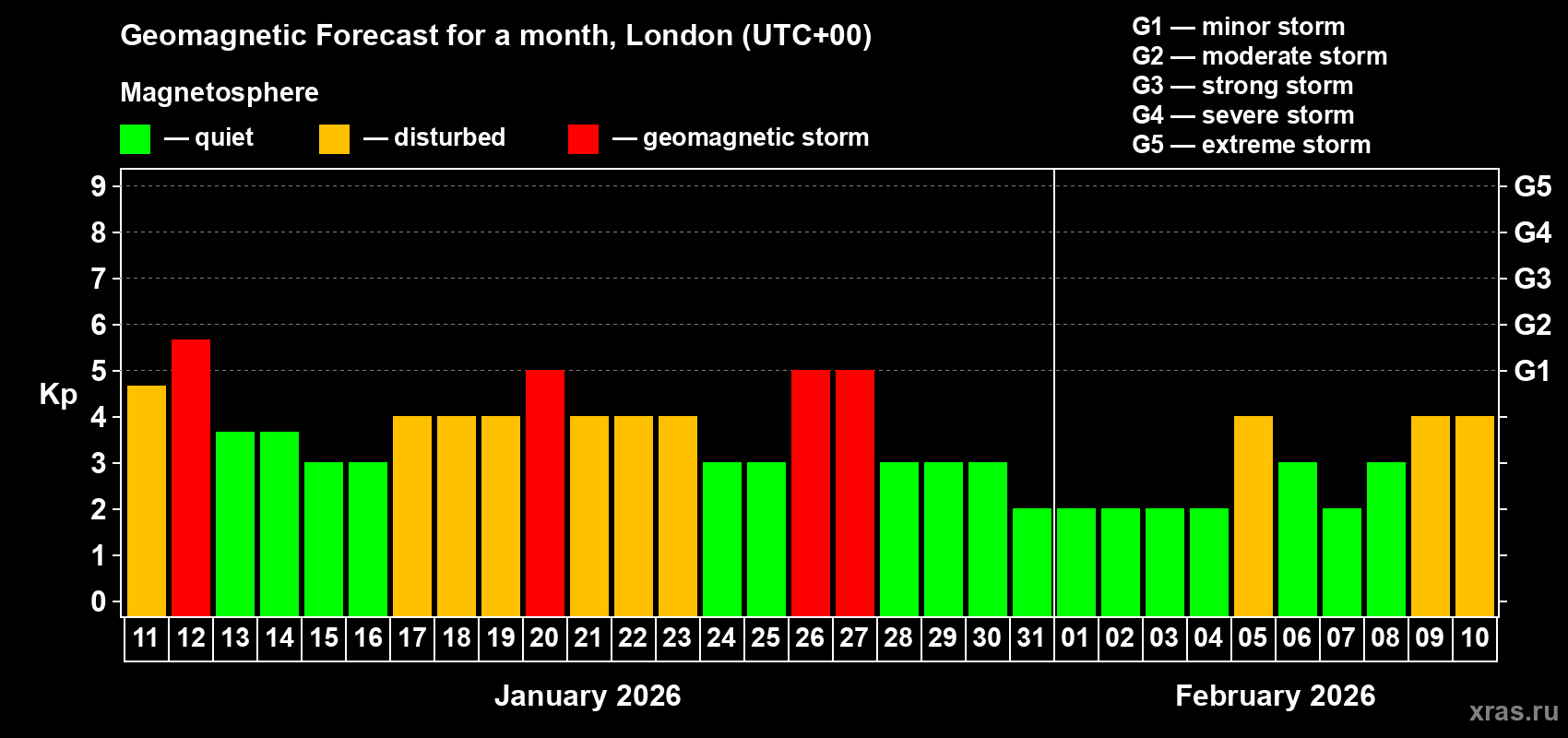 Forecast of the daily maximal value of geomagnetic index Kp for <b>1 month</b> (31 days) <b>from Jan 11, 2026 to Feb 10, 2026</b>