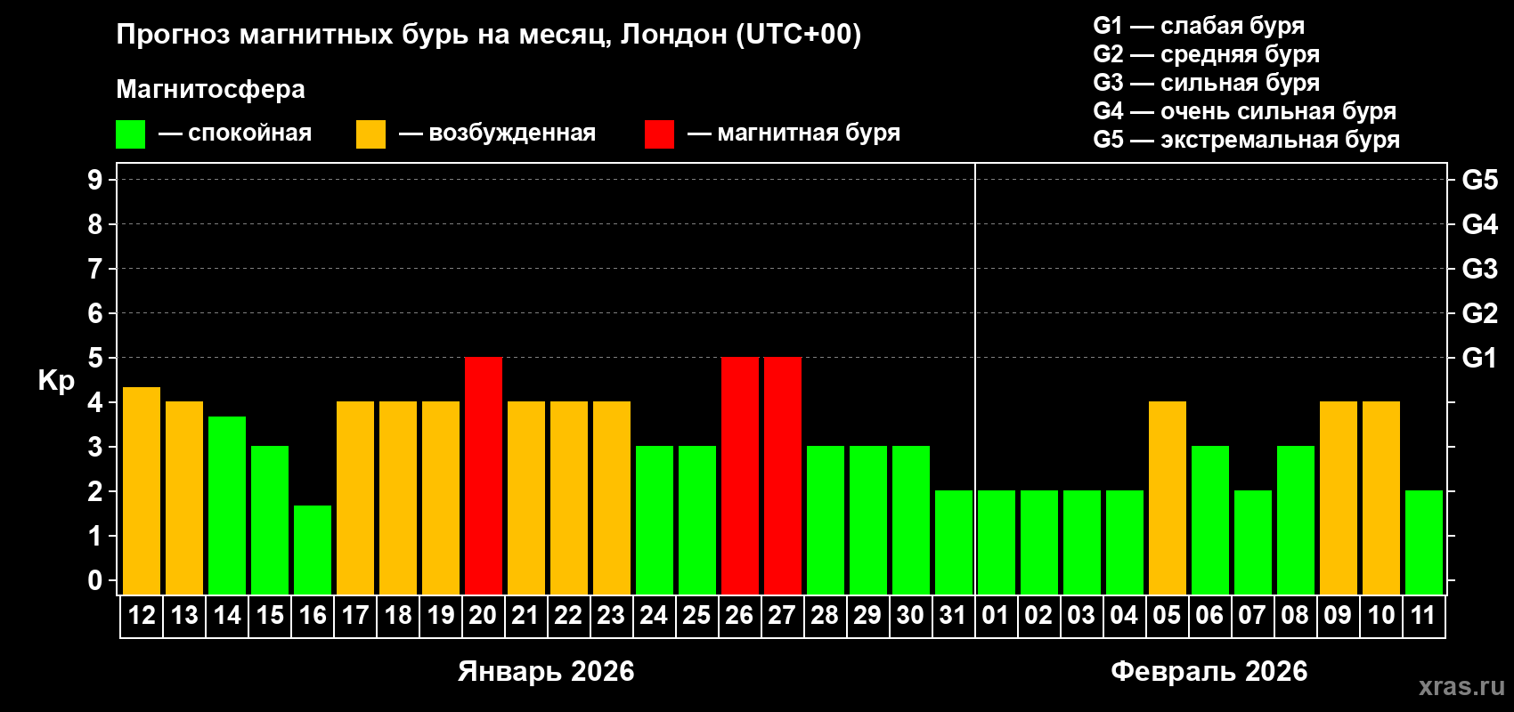 Прогноз максимального суточного геомагнитного индекса&nbsp;Kp на <b>1 месяц</b> (31 день) <b>с 12 января по 11 февраля 2026 г</b>