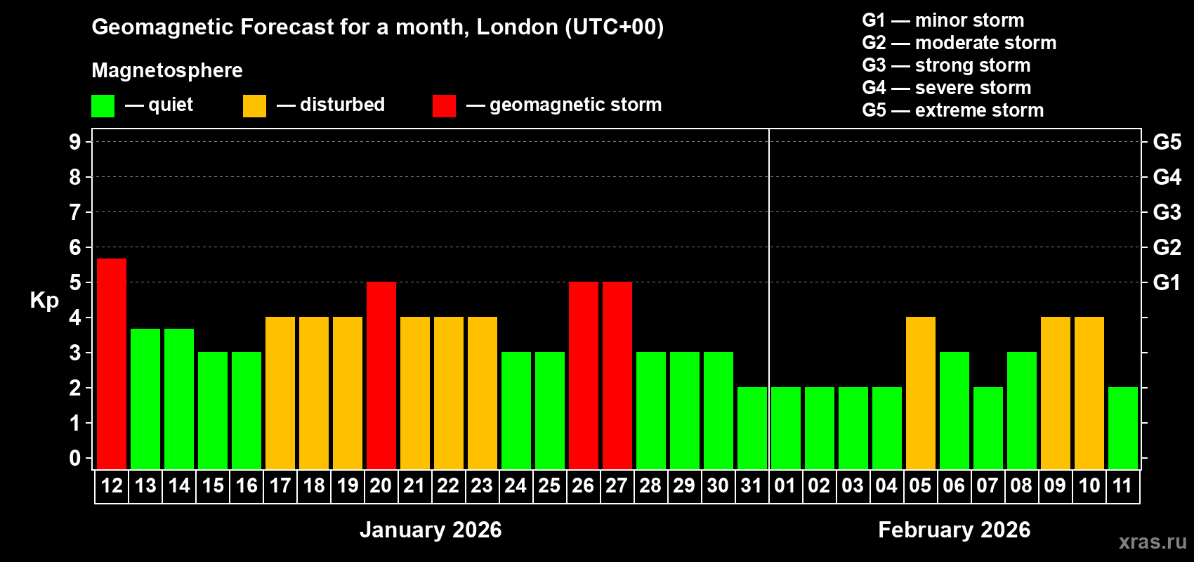 Forecast of the daily maximal value of geomagnetic index&nbsp;Kp for <b>1 month</b> (31 days) <b>from Jan 12, 2026 to Feb 11, 2026</b>