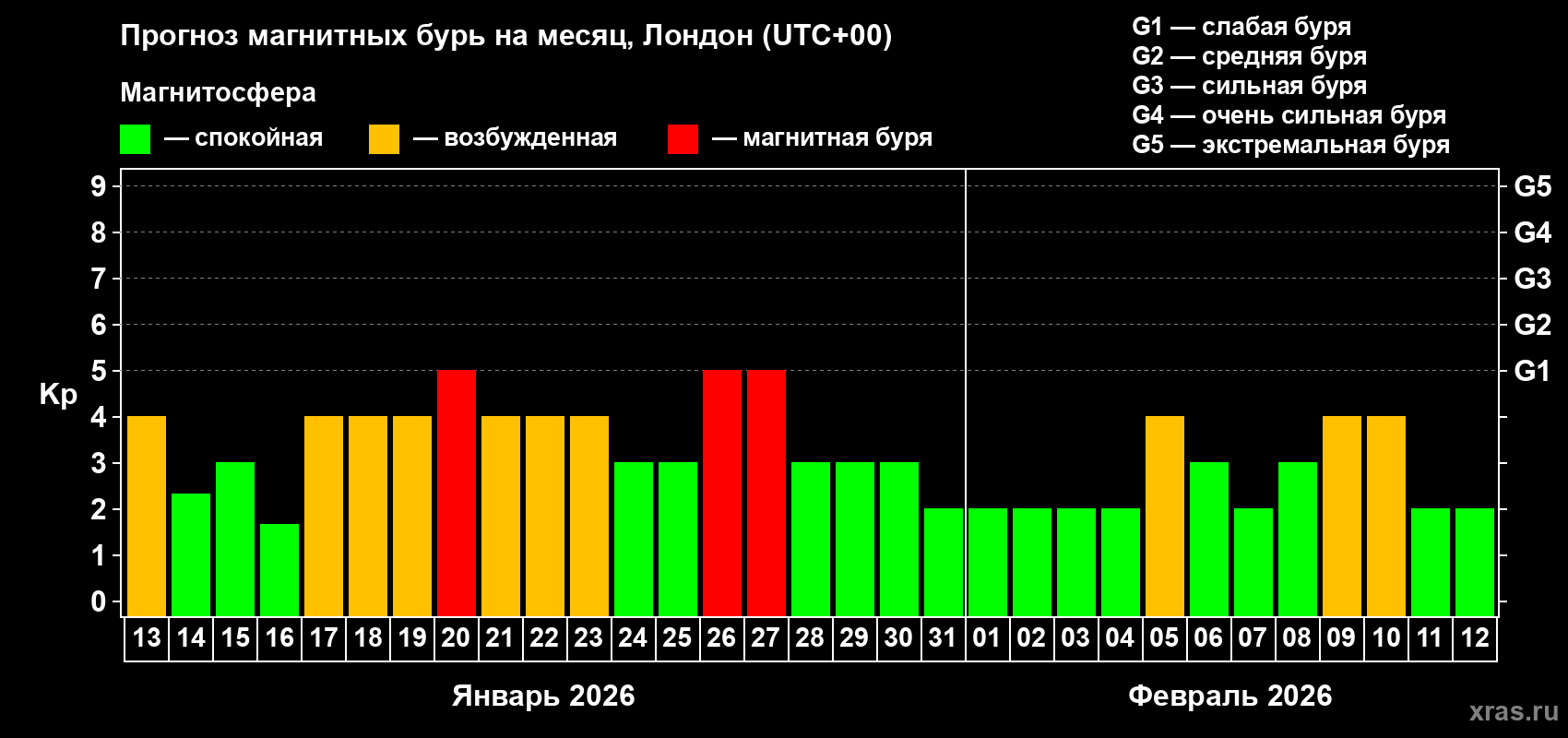 Прогноз максимального суточного геомагнитного индекса Kp на <b>1 месяц</b> (31 день) <b>с 13 января по 12 февраля 2026 г</b>