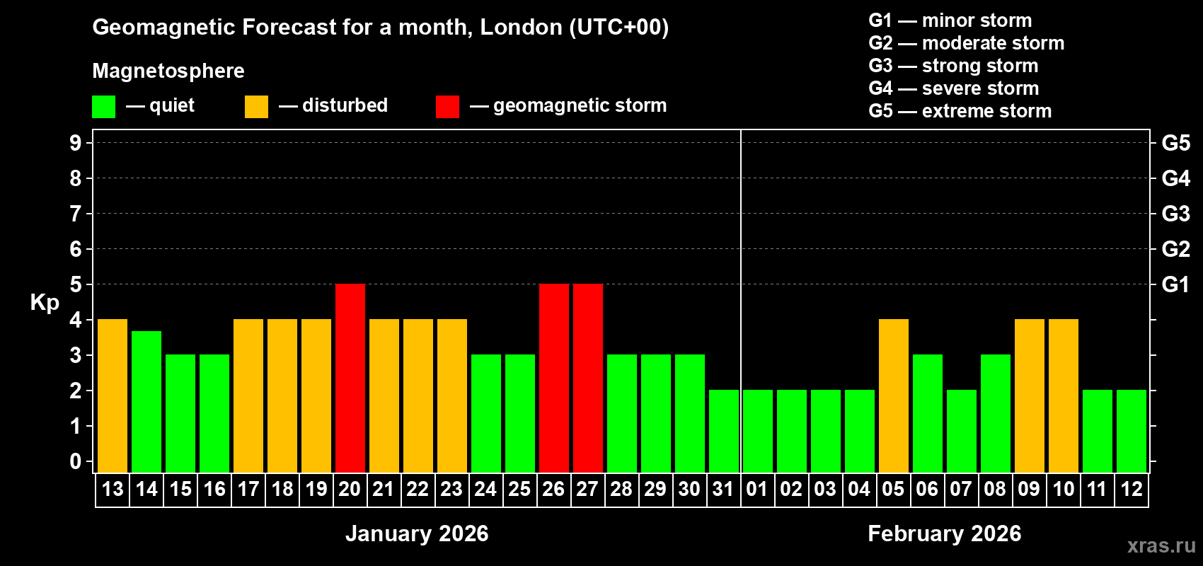 Forecast of the daily maximal value of geomagnetic index&nbsp;Kp for <b>1 month</b> (31 days) <b>from Jan 13, 2026 to Feb 12, 2026</b>