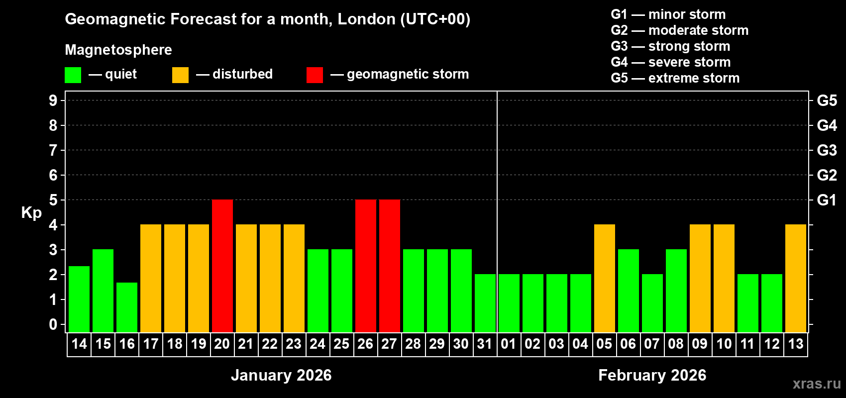 Forecast of the daily maximal value of geomagnetic index&nbsp;Kp for <b>1 month</b> (31 days) <b>from Jan 14, 2026 to Feb 13, 2026</b>