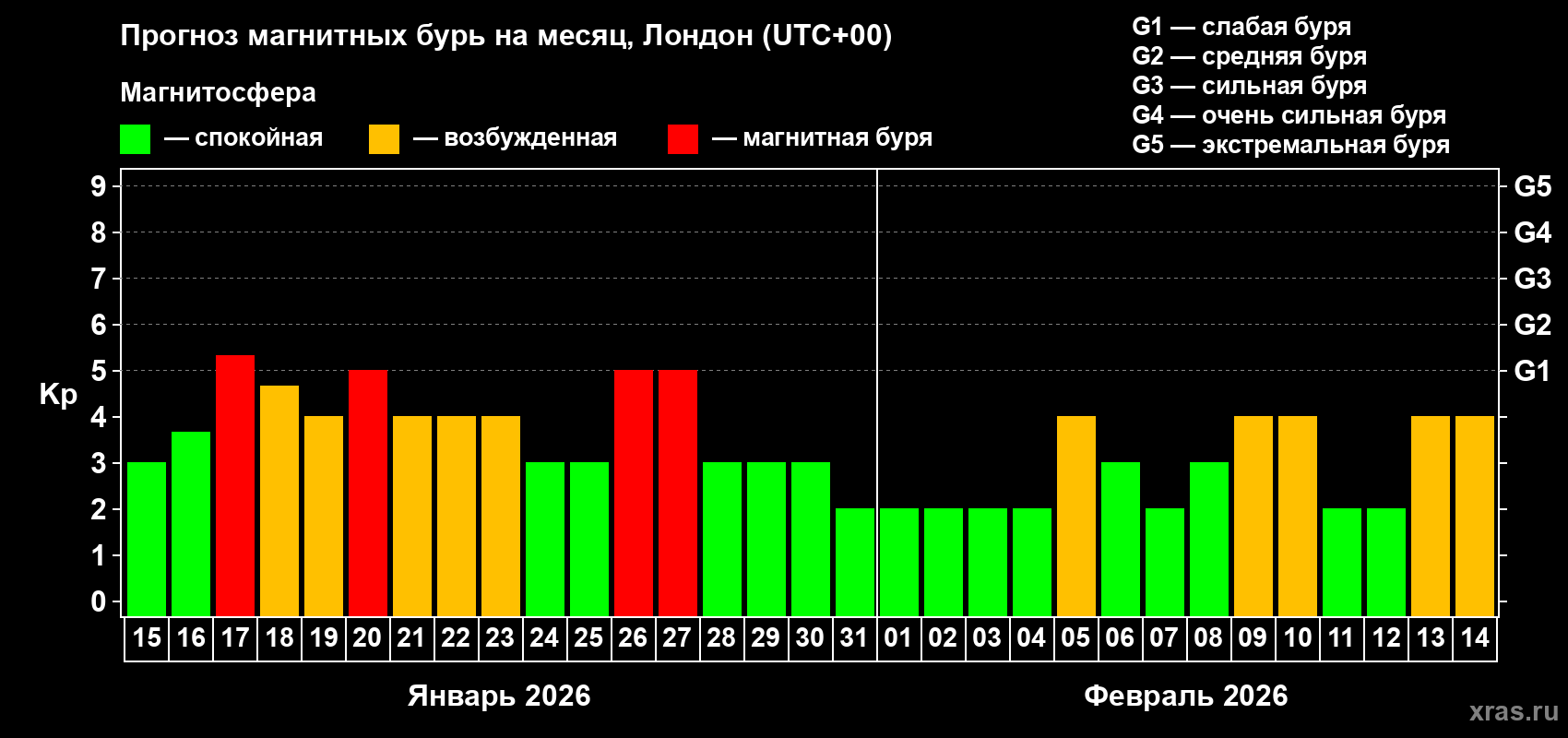 Прогноз максимального суточного геомагнитного индекса&nbsp;Kp на <b>1 месяц</b> (31 день) <b>с 15 января по 14 февраля 2026 г</b>