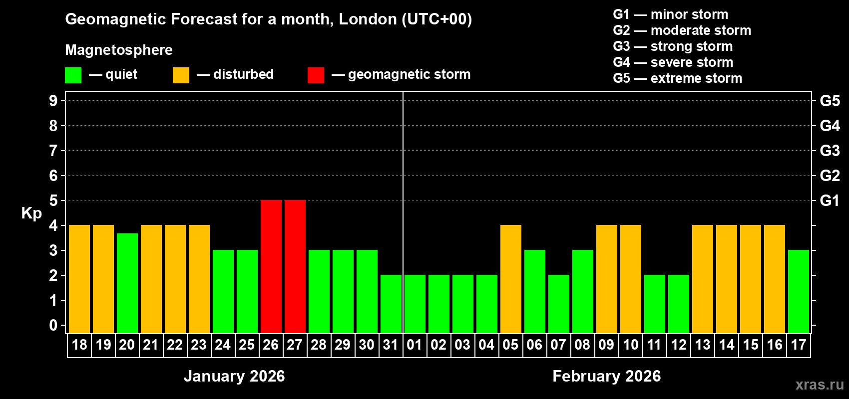 Forecast of the daily maximal value of geomagnetic index&nbsp;Kp for <b>1 month</b> (31 days) <b>from Jan 18, 2026 to Feb 17, 2026</b>