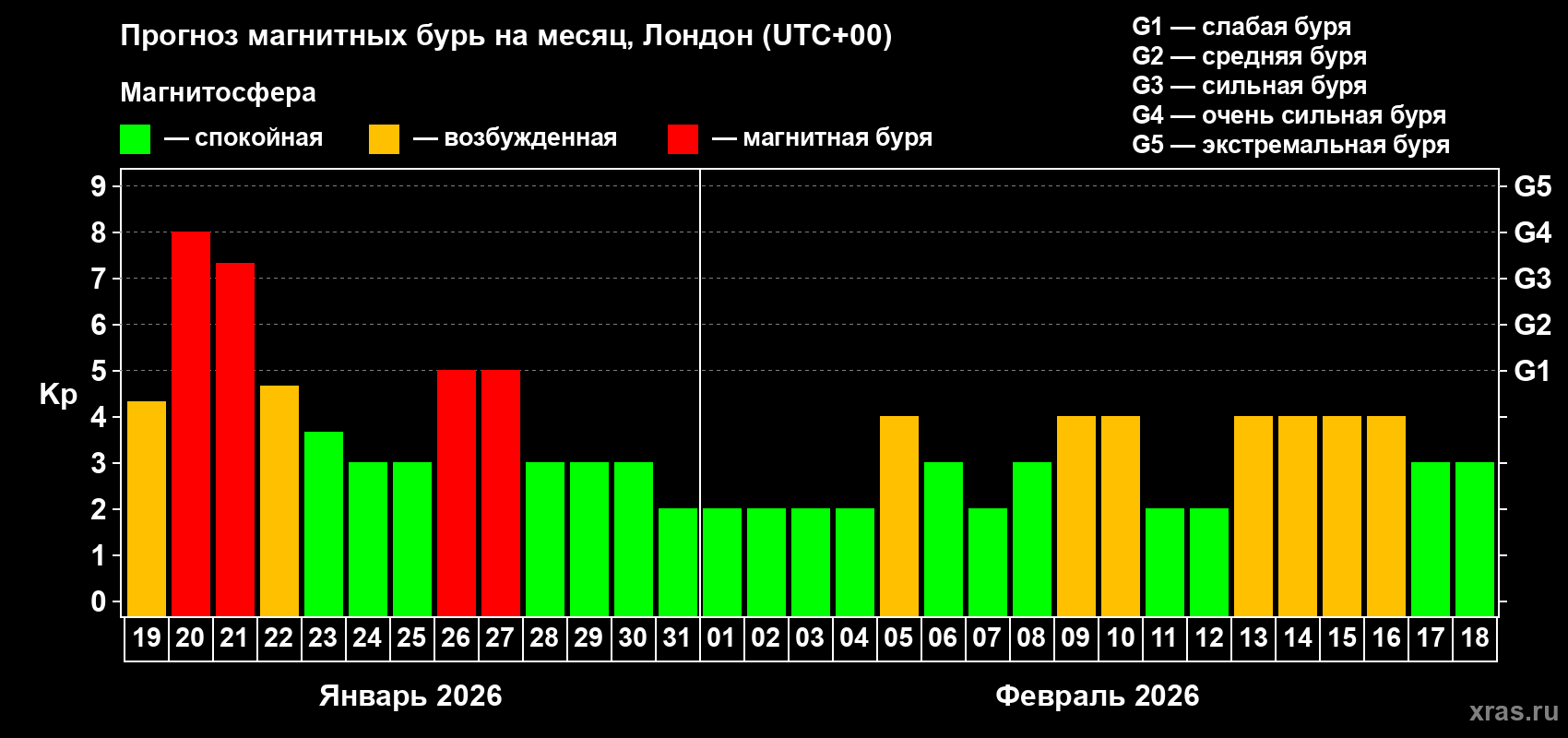 Прогноз максимального суточного геомагнитного индекса&nbsp;Kp на <b>1 месяц</b> (31 день) <b>с 19 января по 18 февраля 2026 г</b>