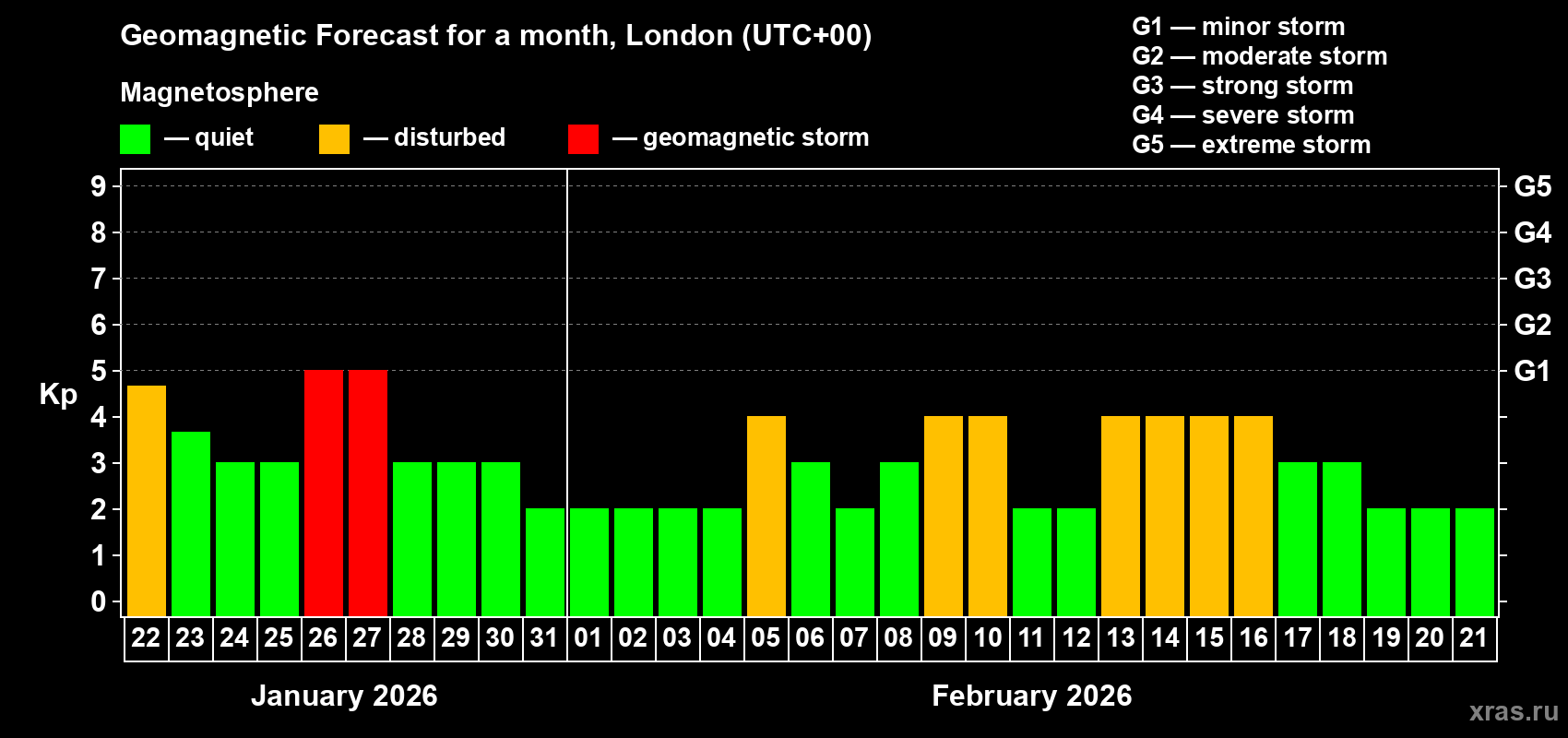 Forecast of the daily maximal value of geomagnetic index Kp for <b>1 month</b> (31 days) <b>from Jan 22, 2026 to Feb 21, 2026</b>