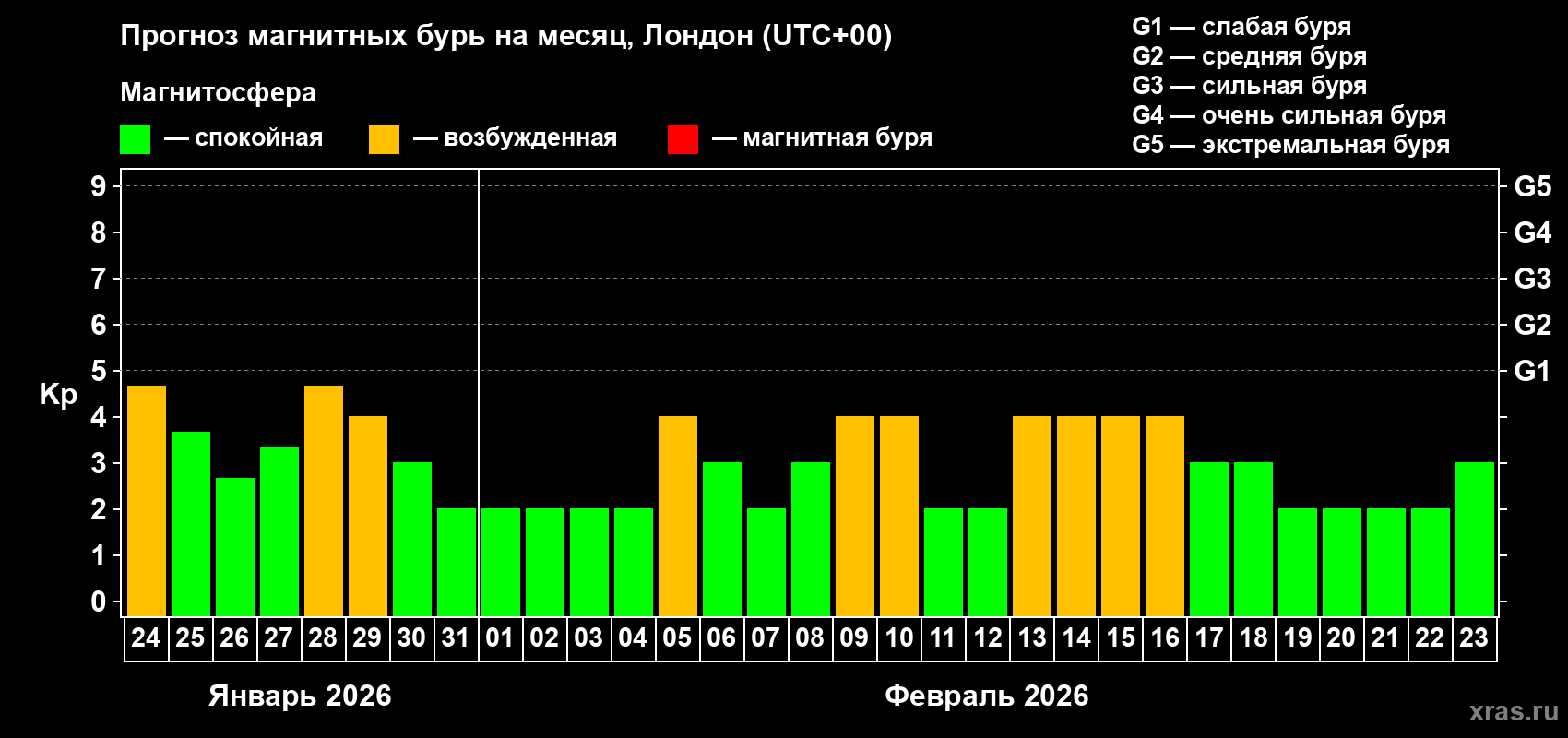 Прогноз максимального суточного геомагнитного индекса&nbsp;Kp на <b>1 месяц</b> (31 день) <b>с 24 января по 23 февраля 2026 г</b>