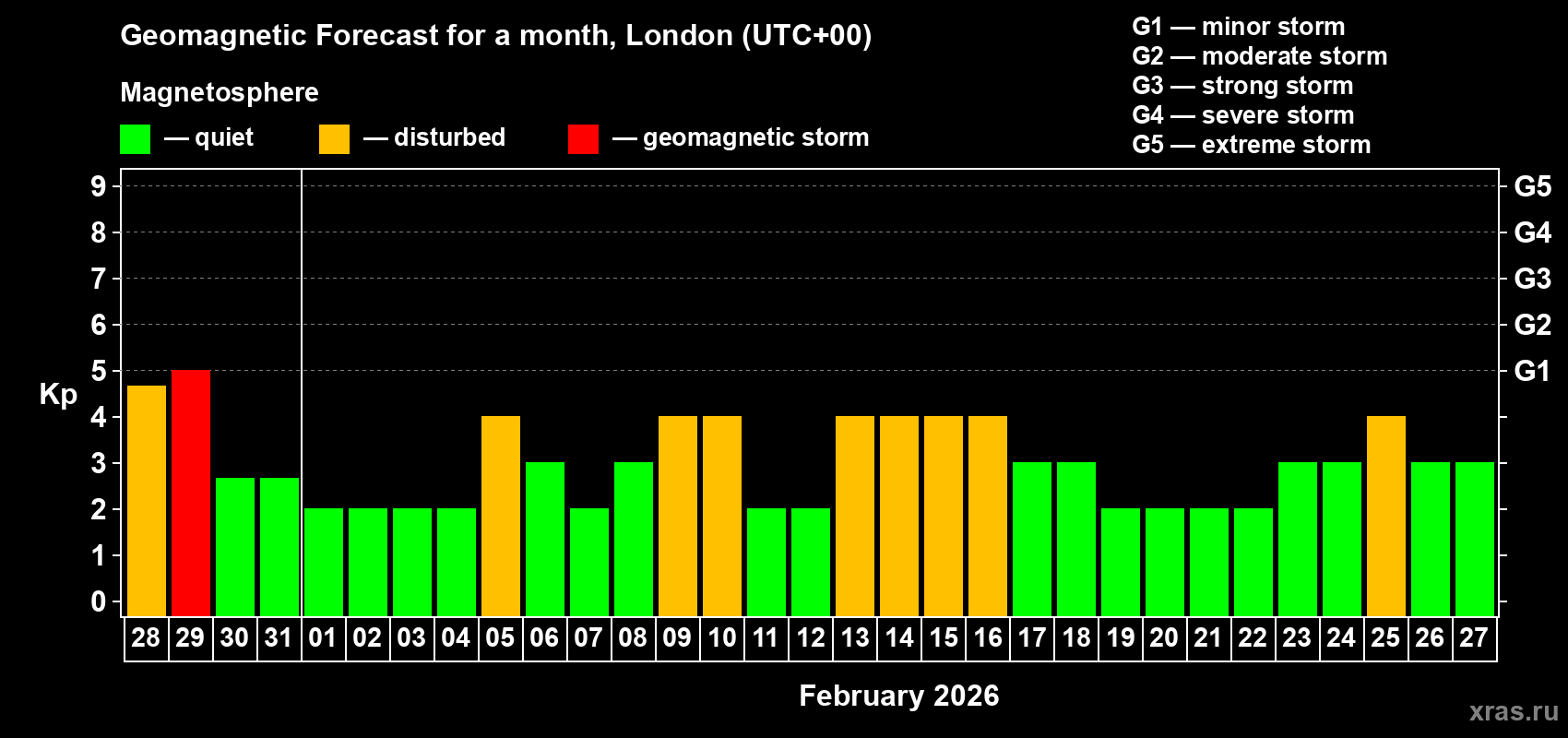 Forecast of the daily maximal value of geomagnetic index&nbsp;Kp for <b>1 month</b> (31 days) <b>from Jan 28, 2026 to Feb 27, 2026</b>