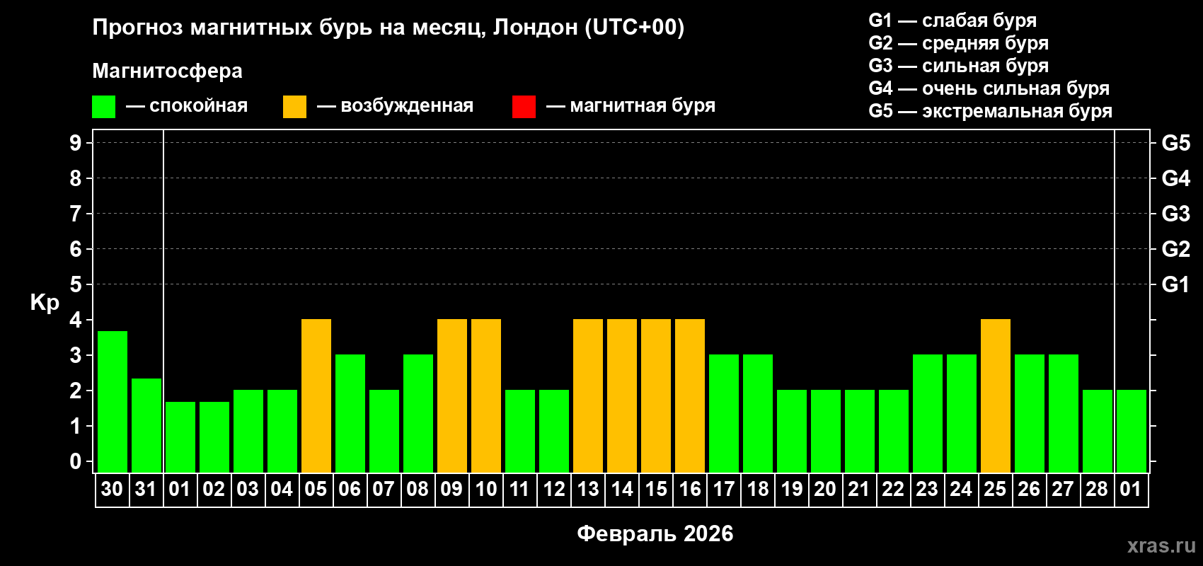 Прогноз максимального суточного геомагнитного индекса&nbsp;Kp на <b>1 месяц</b> (31 день) <b>с 30 января по 01 марта 2026 г</b>