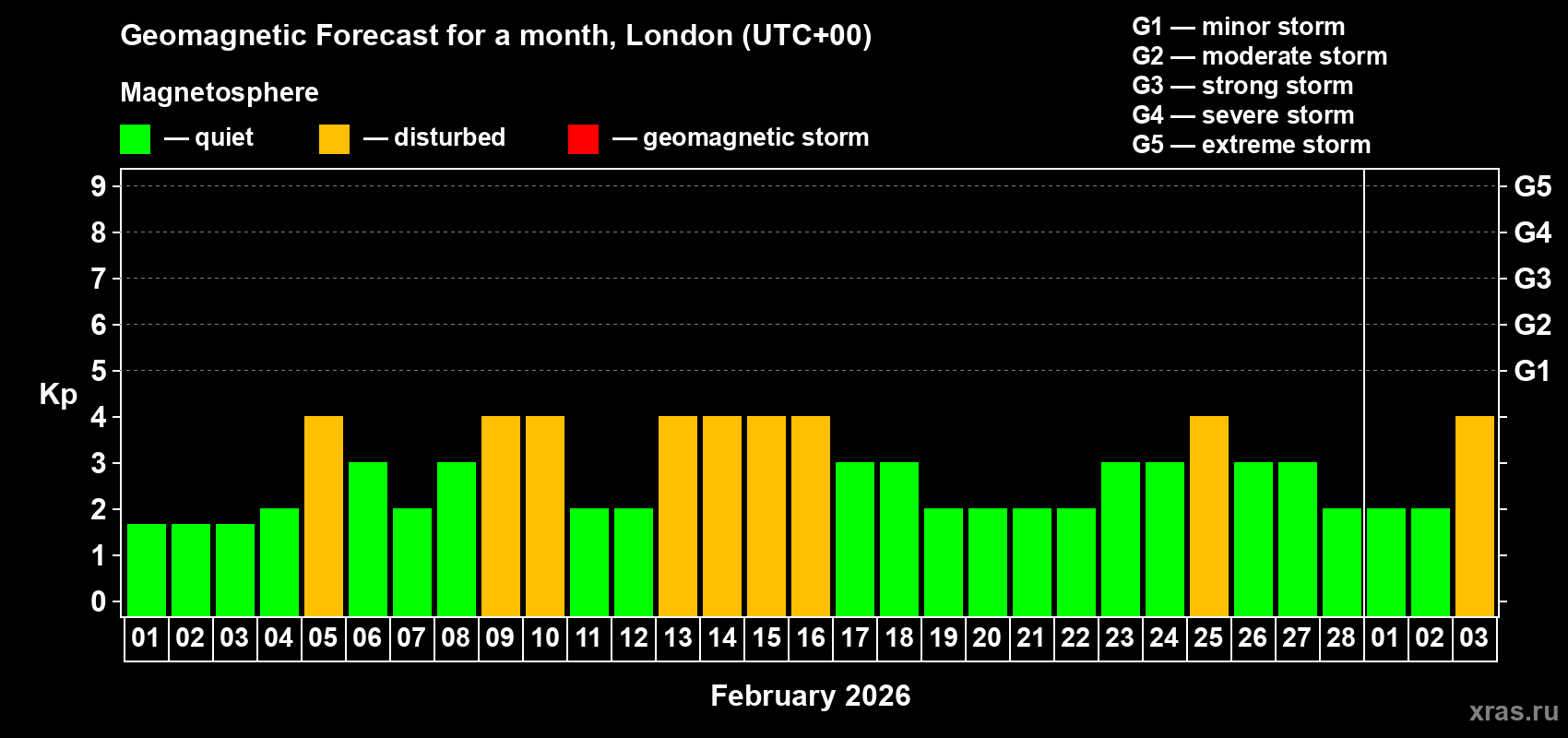 Forecast of the daily maximal value of geomagnetic index Kp for <b>1 month</b> (31 days) <b>from Feb 01, 2026 to Mar 03, 2026</b>