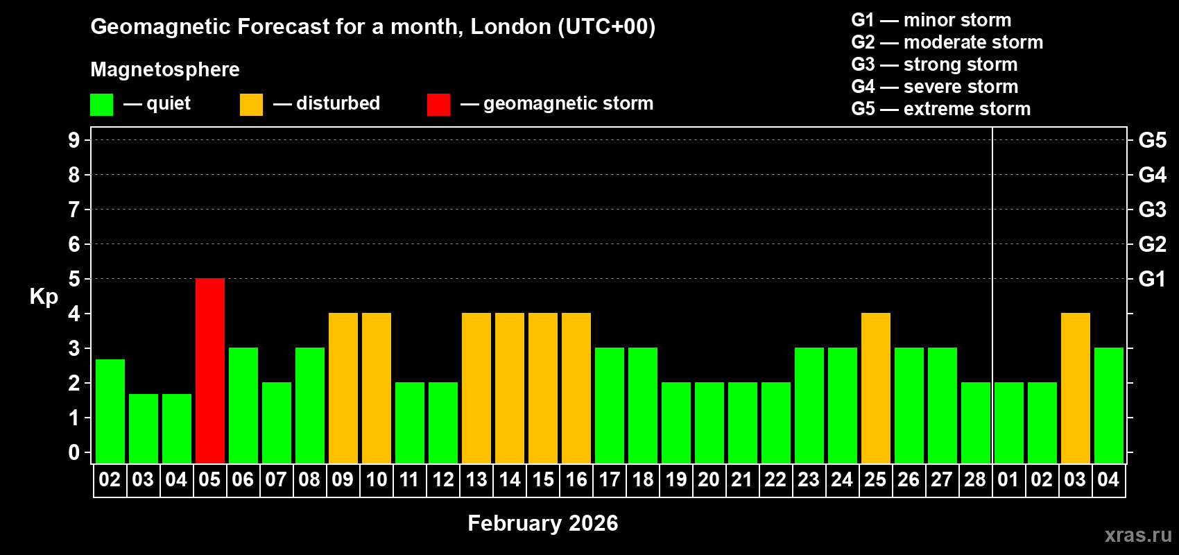 Forecast of the daily maximal value of geomagnetic index&nbsp;Kp for <b>1 month</b> (31 days) <b>from Feb 02, 2026 to Mar 04, 2026</b>