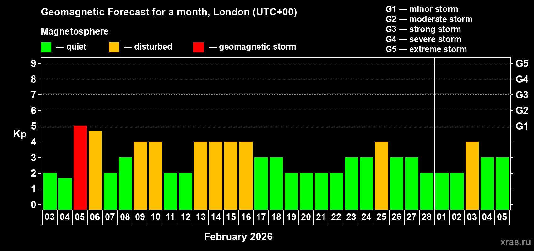 Forecast of the daily maximal value of geomagnetic index&nbsp;Kp for <b>1 month</b> (31 days) <b>from Feb 03, 2026 to Mar 05, 2026</b>