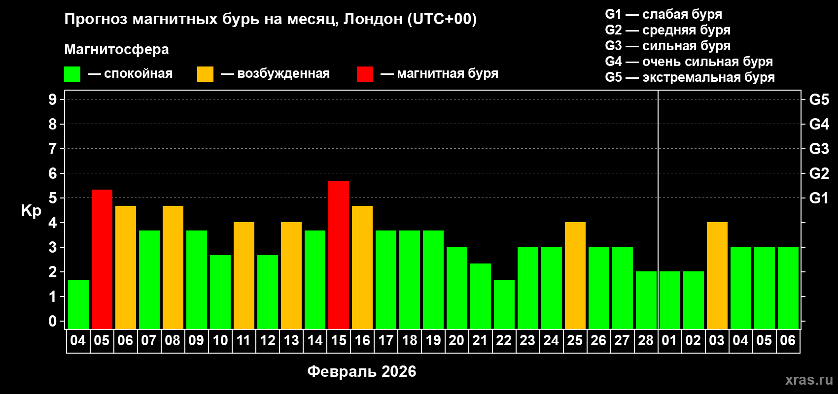 Прогноз максимального суточного геомагнитного индекса&nbsp;Kp на <b>1 месяц</b> (31 день) <b>с 04 февраля по 06 марта 2026 г</b>