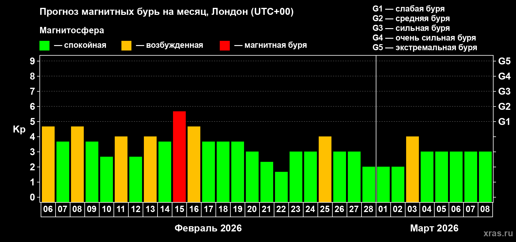 Прогноз максимального суточного геомагнитного индекса Kp на <b>1 месяц</b> (31 день) <b>с 06 февраля по 08 марта 2026 г</b>
