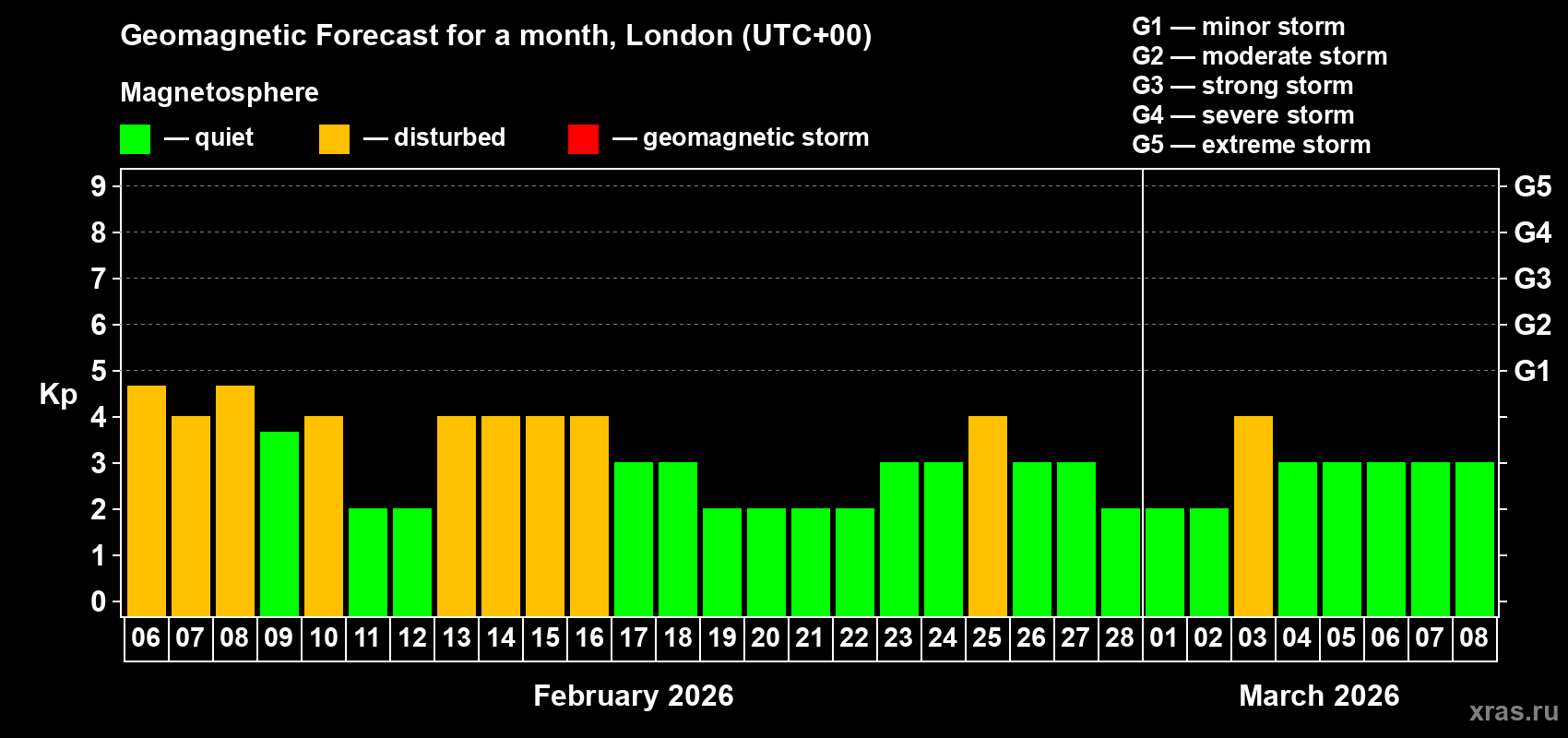 Forecast of the daily maximal value of geomagnetic index&nbsp;Kp for <b>1 month</b> (31 days) <b>from Feb 06, 2026 to Mar 08, 2026</b>