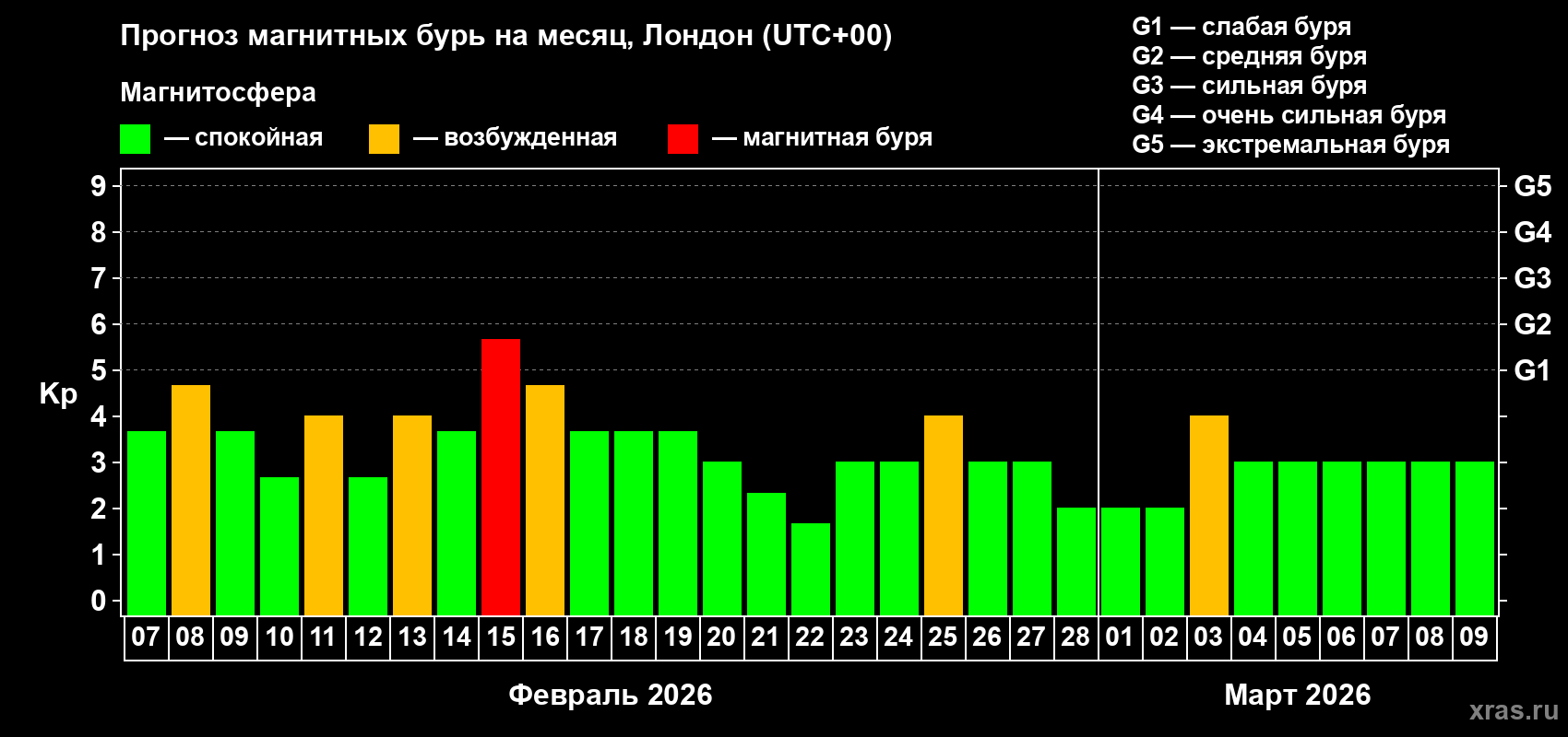 Прогноз максимального суточного геомагнитного индекса Kp на <b>1 месяц</b> (31 день) <b>с 07 февраля по 09 марта 2026 г</b>