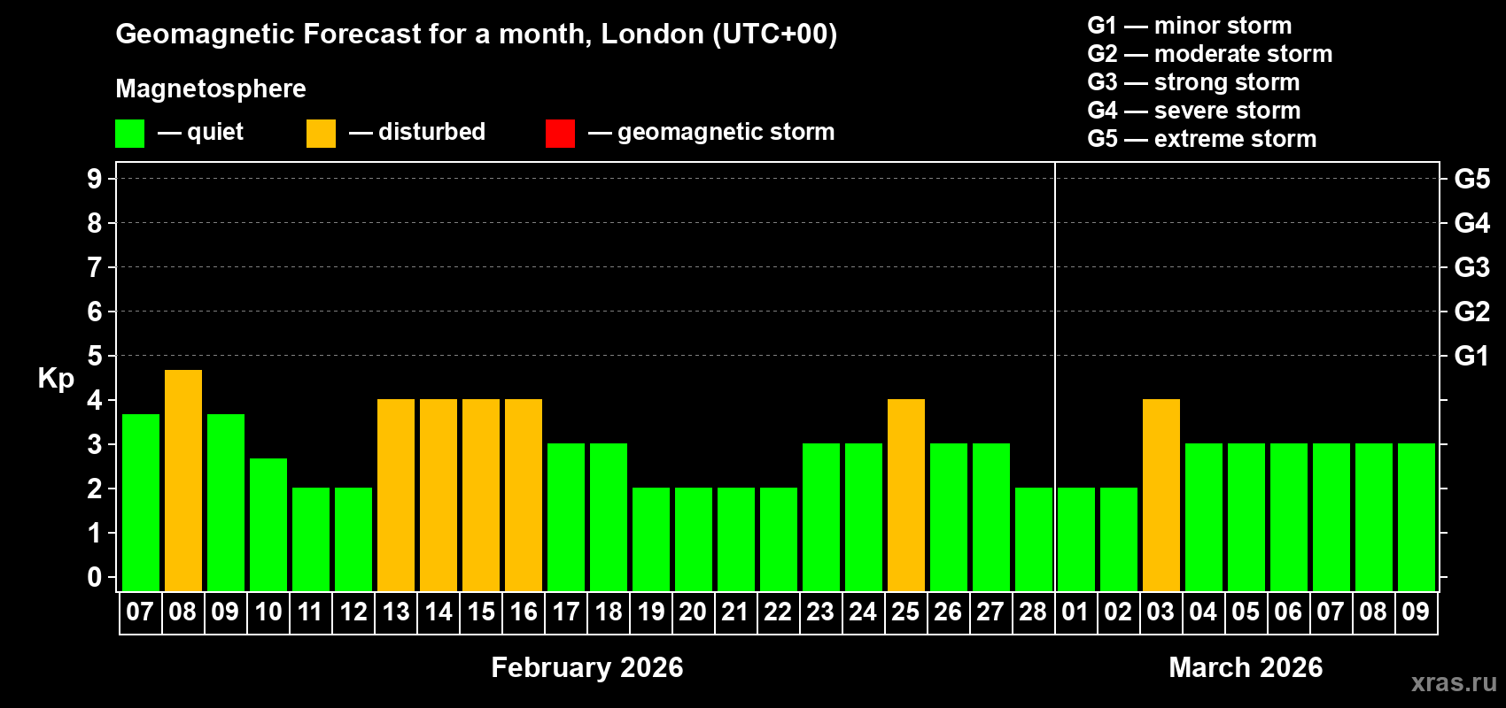 Forecast of the daily maximal value of geomagnetic index&nbsp;Kp for <b>1 month</b> (31 days) <b>from Feb 07, 2026 to Mar 09, 2026</b>