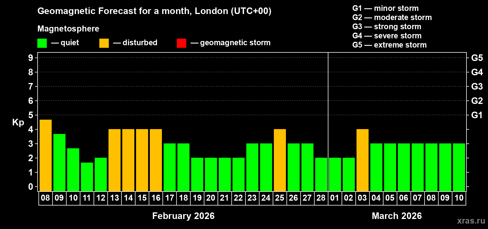 Forecast of the daily maximal value of geomagnetic index&nbsp;Kp for <b>1 month</b> (31 days) <b>from Feb 08, 2026 to Mar 10, 2026</b>