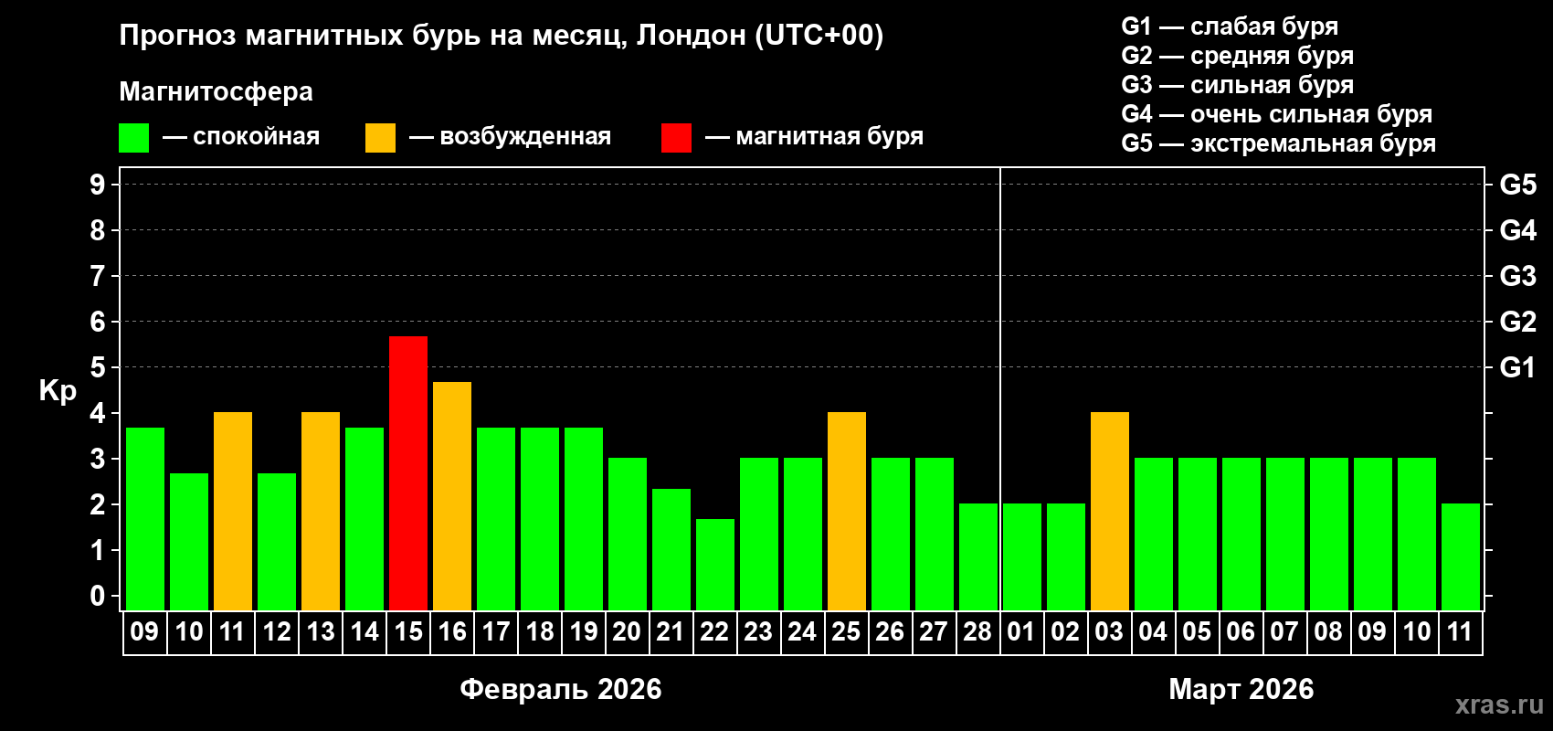 Прогноз максимального суточного геомагнитного индекса Kp на <b>1 месяц</b> (31 день) <b>с 09 февраля по 11 марта 2026 г</b>