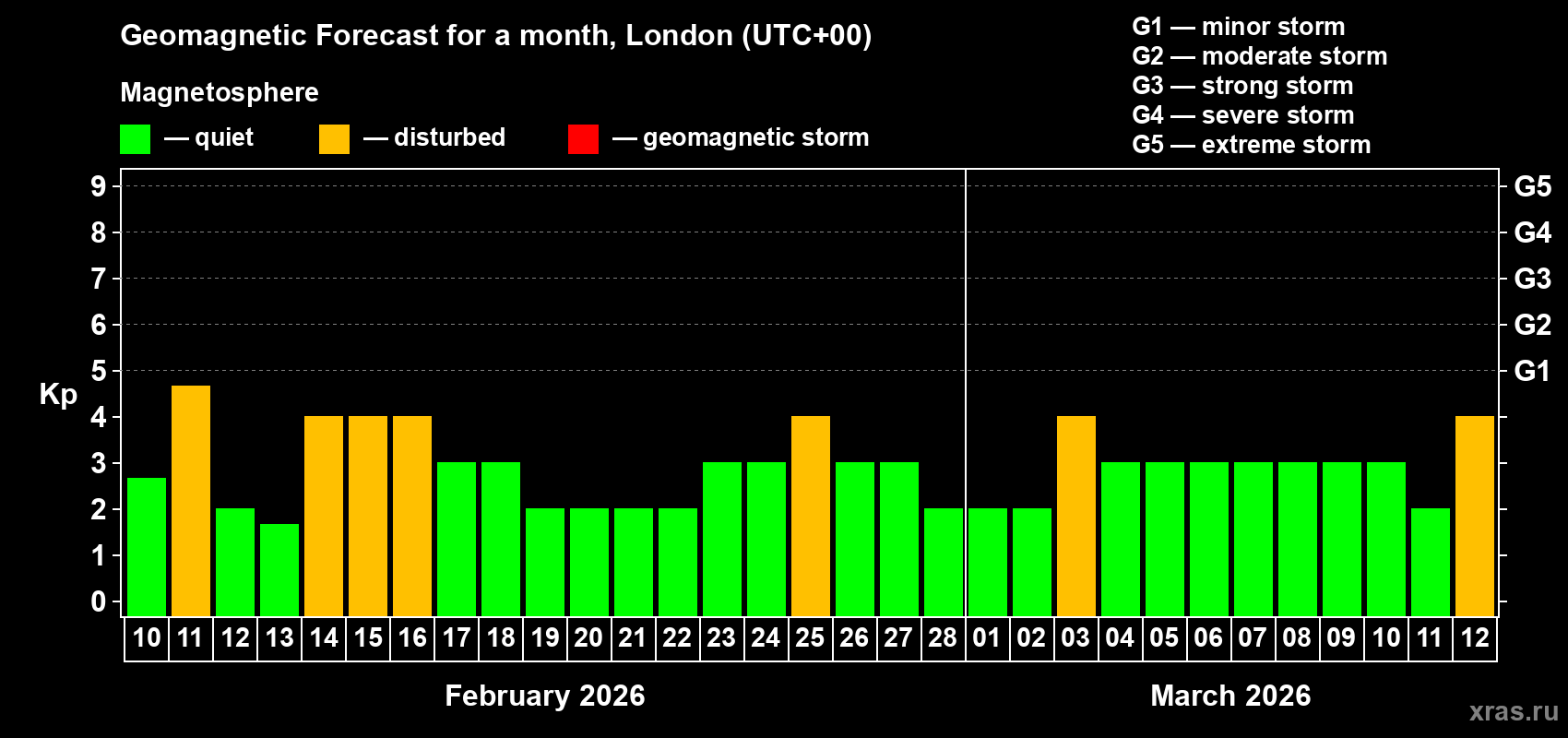 Forecast of the daily maximal value of geomagnetic index&nbsp;Kp for <b>1 month</b> (31 days) <b>from Feb 10, 2026 to Mar 12, 2026</b>