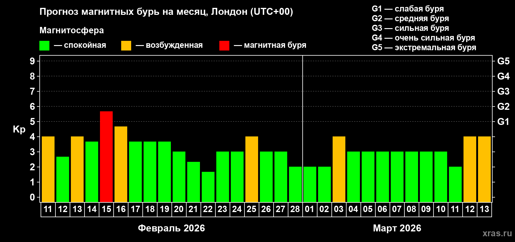 Прогноз максимального суточного геомагнитного индекса&nbsp;Kp на <b>1 месяц</b> (31 день) <b>с 11 февраля по 13 марта 2026 г</b>
