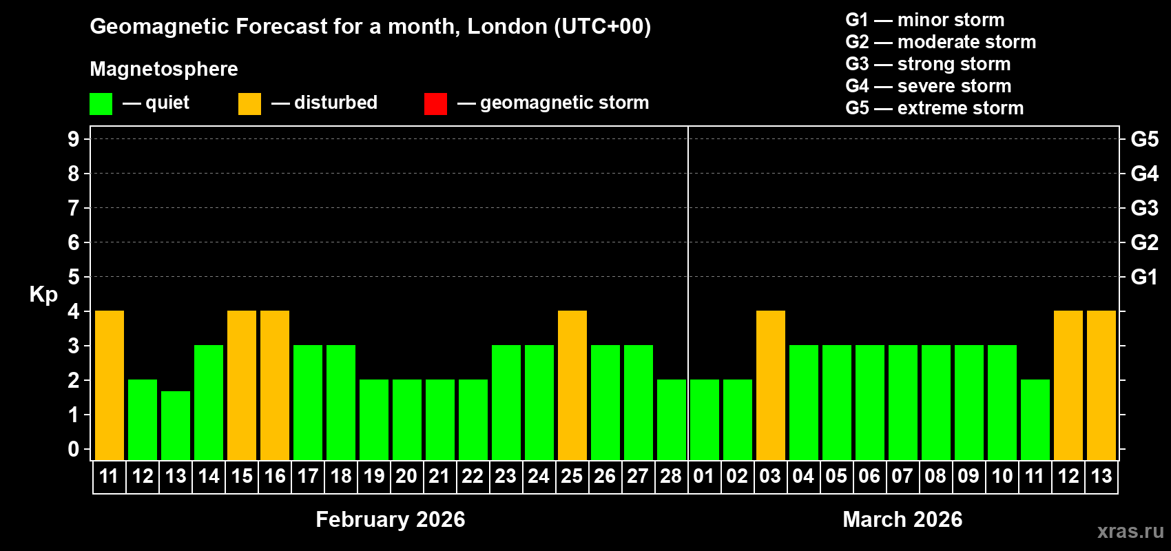 Forecast of the daily maximal value of geomagnetic index&nbsp;Kp for <b>1 month</b> (31 days) <b>from Feb 11, 2026 to Mar 13, 2026</b>