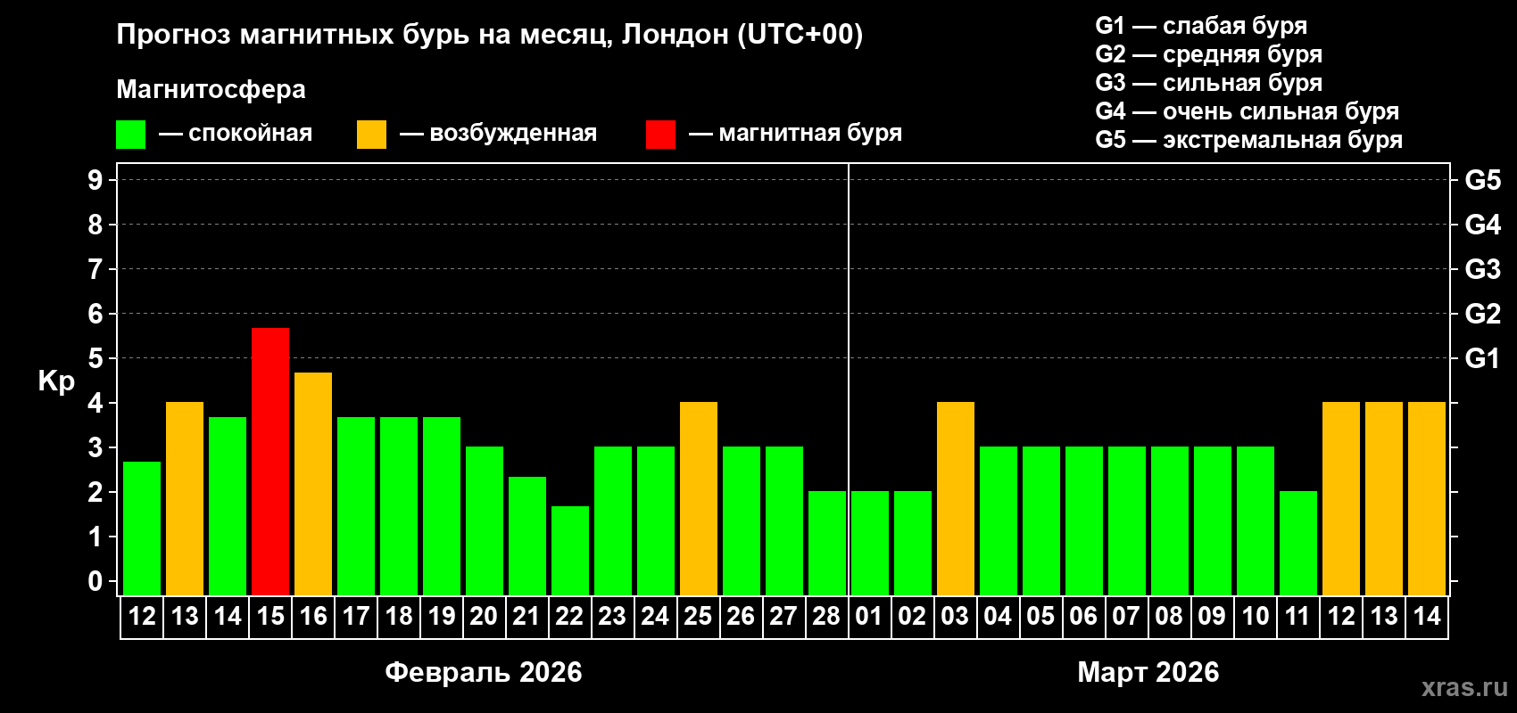 Прогноз максимального суточного геомагнитного индекса Kp на <b>1 месяц</b> (31 день) <b>с 12 февраля по 14 марта 2026 г</b>