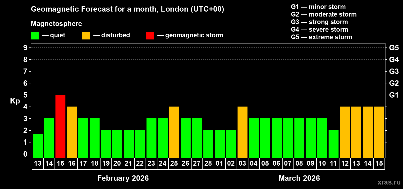 Forecast of the daily maximal value of geomagnetic index&nbsp;Kp for <b>1 month</b> (31 days) <b>from Feb 13, 2026 to Mar 15, 2026</b>