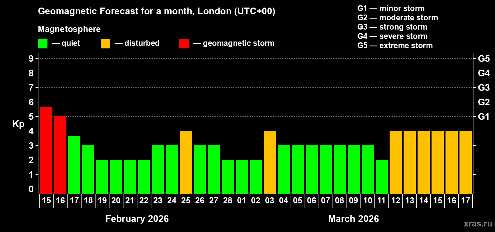 Forecast of the daily maximal value of geomagnetic index&nbsp;Kp for <b>1 month</b> (31 days) <b>from Feb 15, 2026 to Mar 17, 2026</b>