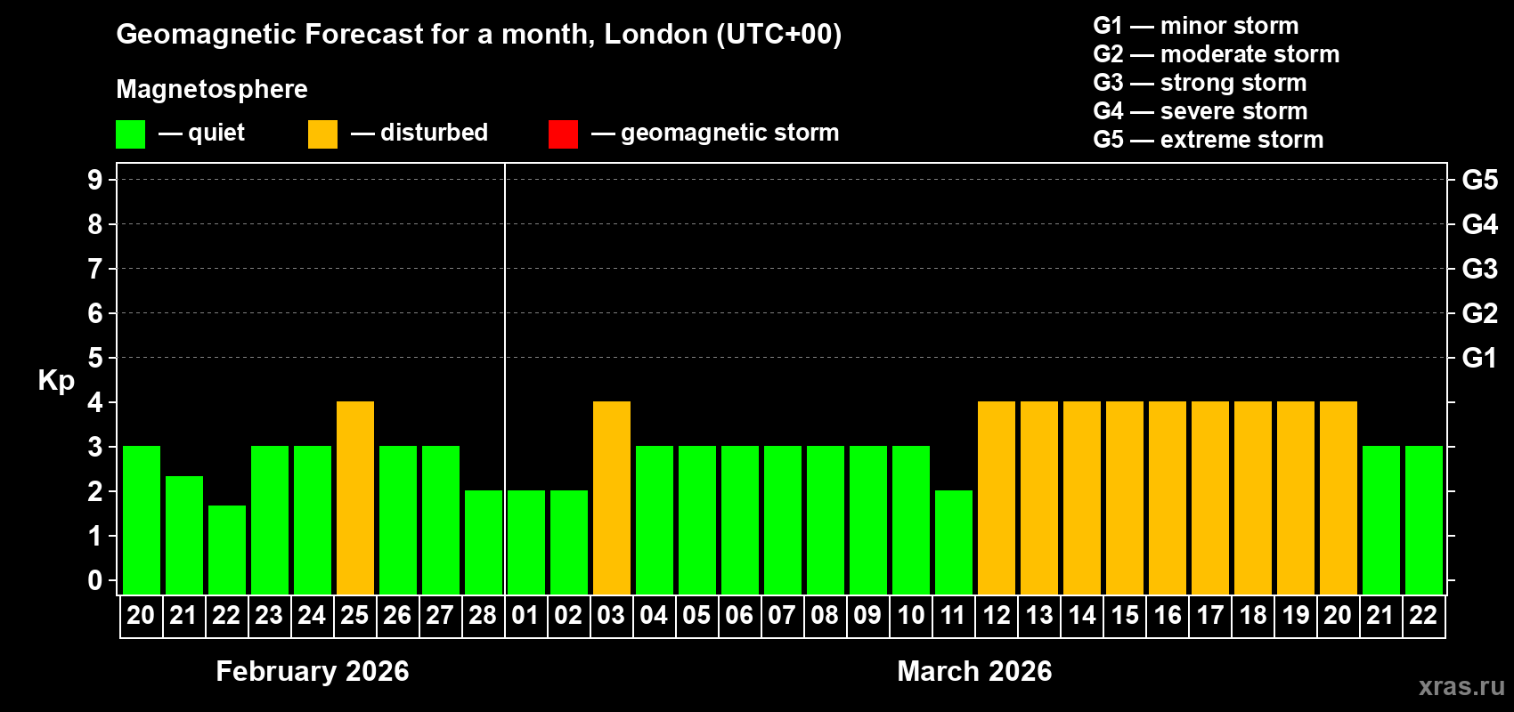 Forecast of the daily maximal value of geomagnetic index&nbsp;Kp for <b>1 month</b> (31 days) <b>from Feb 20, 2026 to Mar 22, 2026</b>
