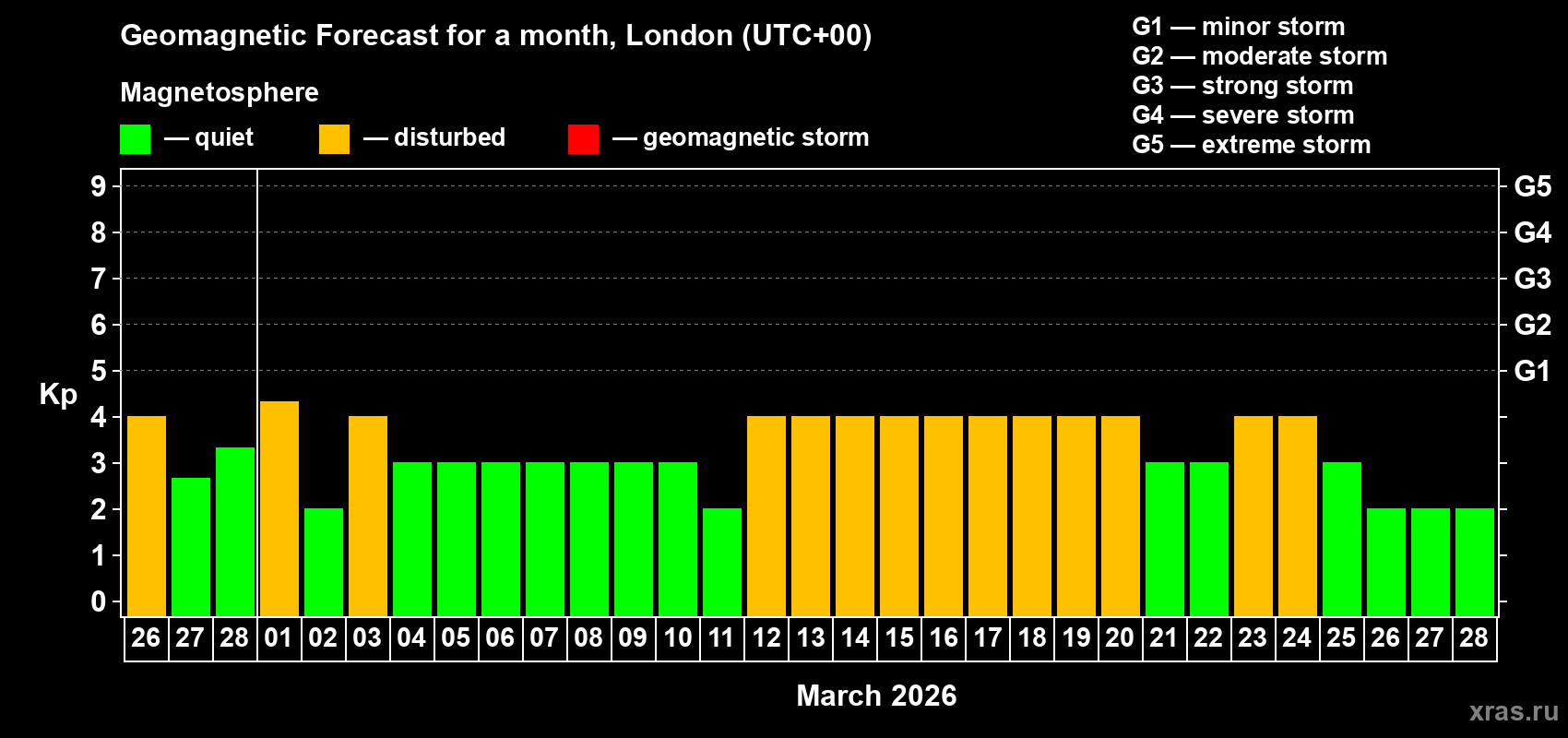 Forecast of the daily maximal value of geomagnetic index&nbsp;Kp for <b>1 month</b> (31 days) <b>from Feb 26, 2026 to Mar 28, 2026</b>