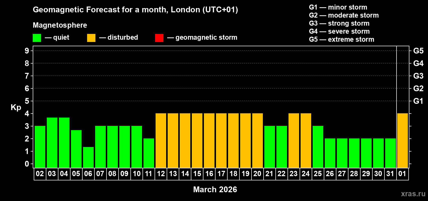 Forecast of the daily maximal value of geomagnetic index&nbsp;Kp for <b>1 month</b> (31 days) <b>from Mar 02, 2026 to Apr 01, 2026</b>