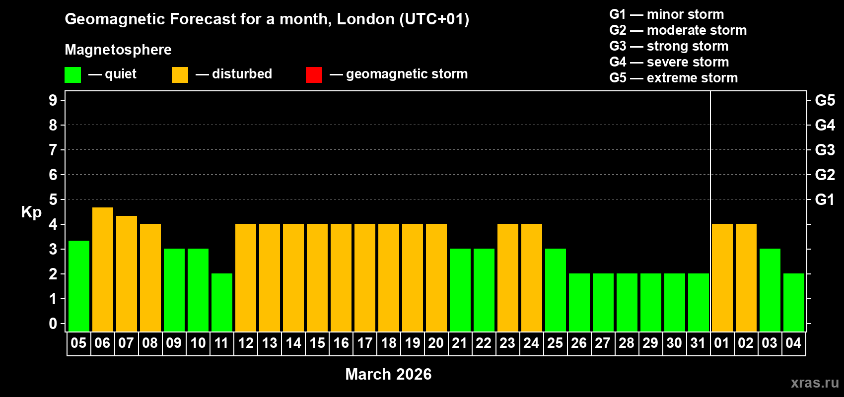 Forecast of the daily maximal value of geomagnetic index&nbsp;Kp for <b>1 month</b> (31 days) <b>from Mar 05, 2026 to Apr 04, 2026</b>