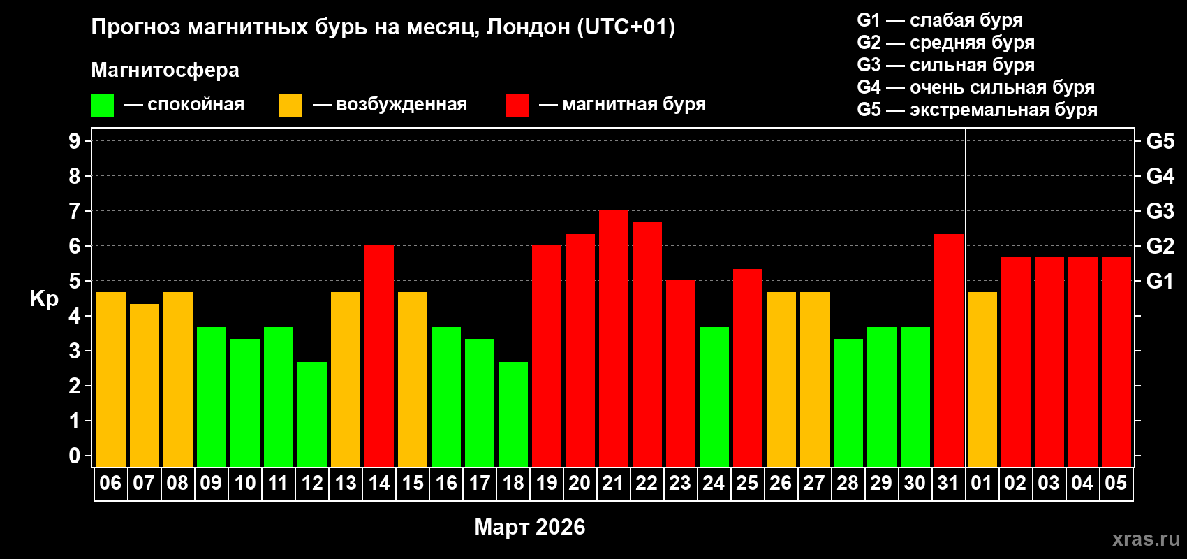 Прогноз максимального суточного геомагнитного индекса&nbsp;Kp на <b>1 месяц</b> (31 день) <b>с 06 марта по 05 апреля 2026 г</b>