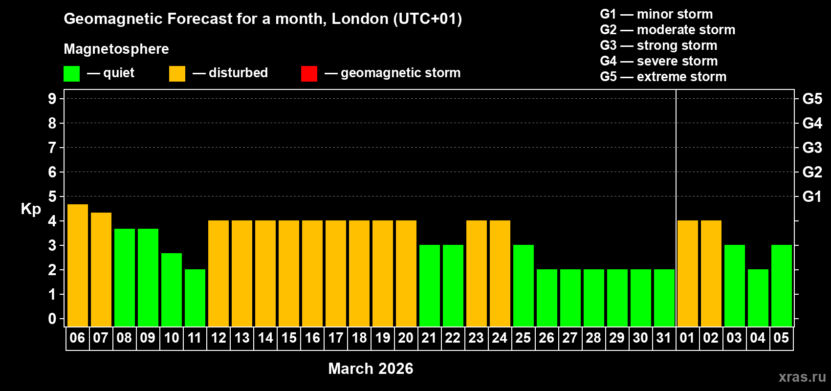 Forecast of the daily maximal value of geomagnetic index&nbsp;Kp for <b>1 month</b> (31 days) <b>from Mar 06, 2026 to Apr 05, 2026</b>