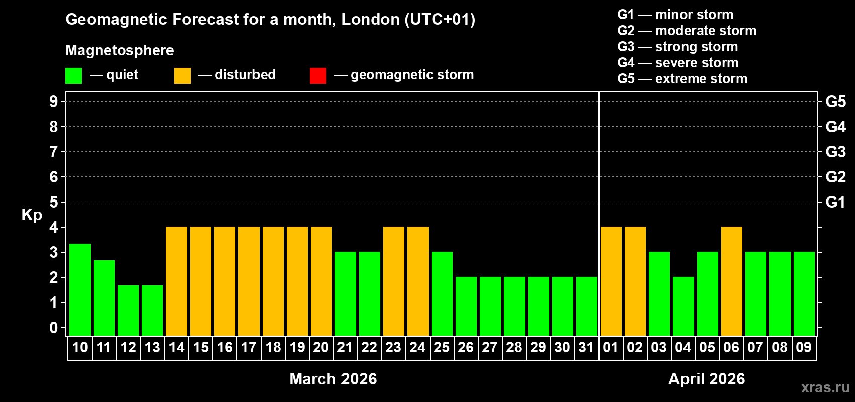 Forecast of the daily maximal value of geomagnetic index&nbsp;Kp for <b>1 month</b> (31 days) <b>from Mar 10, 2026 to Apr 09, 2026</b>