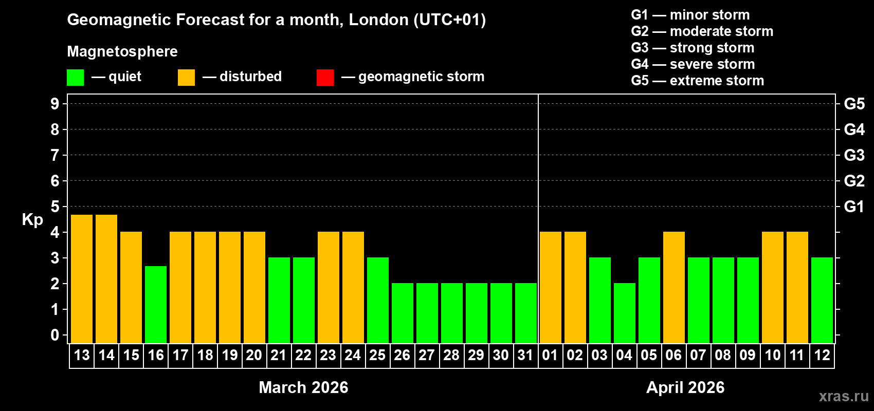 Forecast of the daily maximal value of geomagnetic index&nbsp;Kp for <b>1 month</b> (31 days) <b>from Mar 13, 2026 to Apr 12, 2026</b>