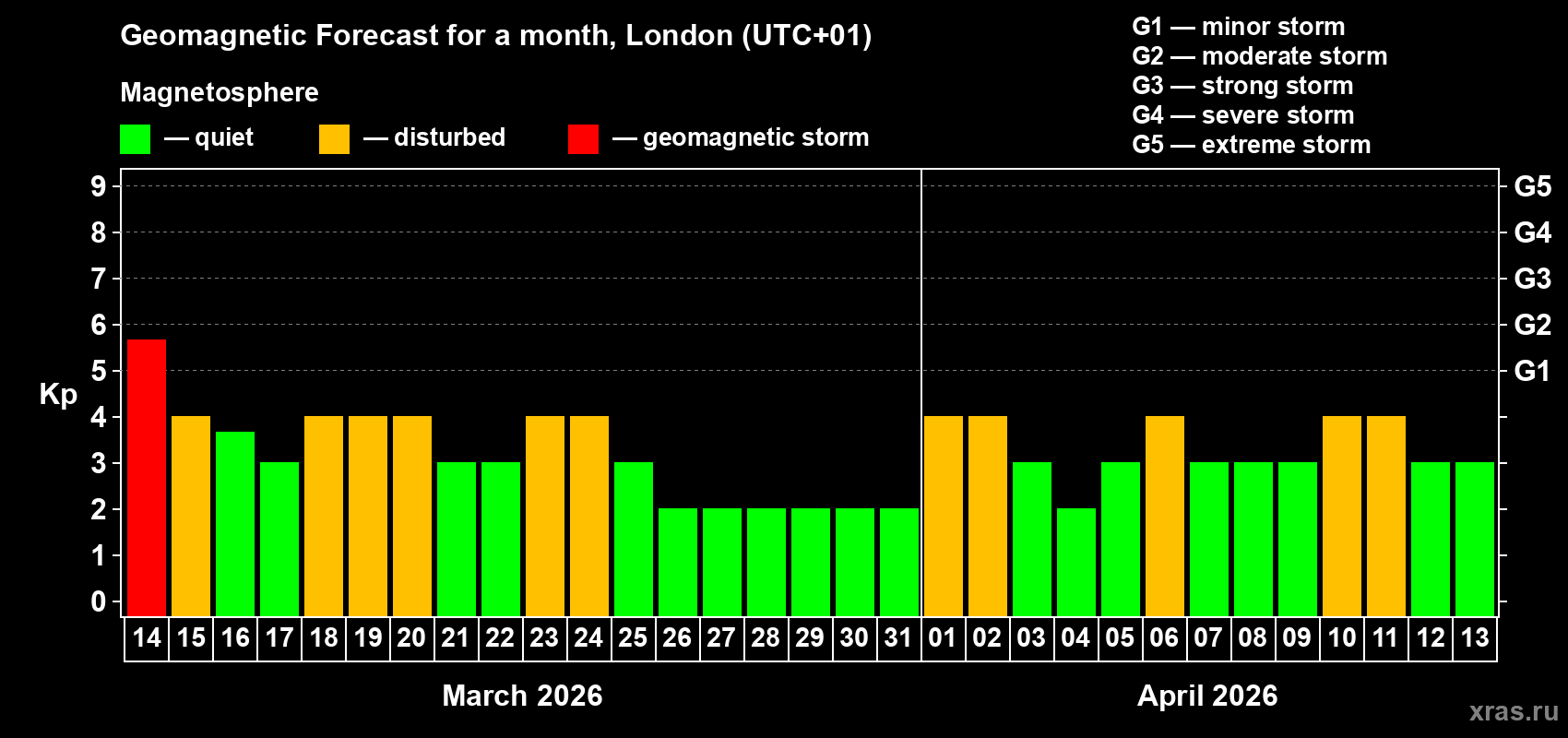Forecast of the daily maximal value of geomagnetic index Kp for <b>1 month</b> (31 days) <b>from Mar 14, 2026 to Apr 13, 2026</b>