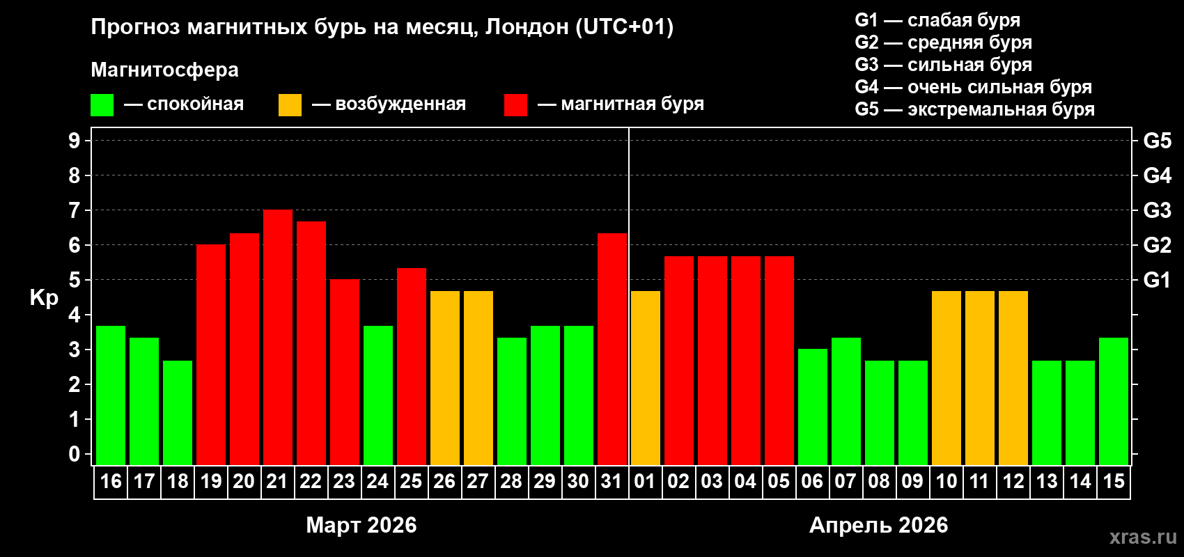 Прогноз максимального суточного геомагнитного индекса Kp на <b>1 месяц</b> (31 день) <b>с 16 марта по 15 апреля 2026 г</b>