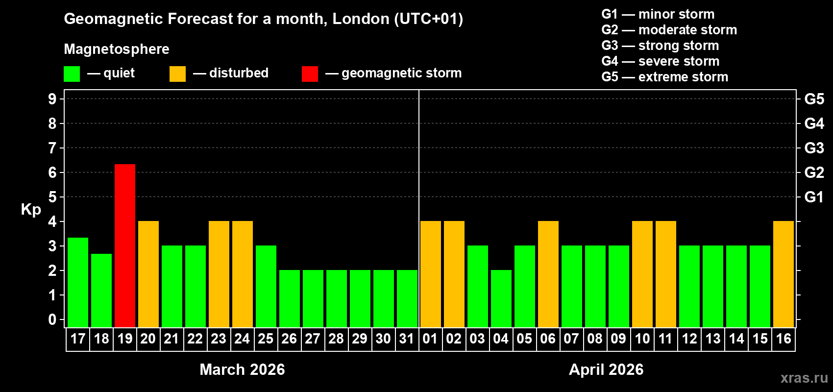 Forecast of the daily maximal value of geomagnetic index&nbsp;Kp for <b>1 month</b> (31 days) <b>from Mar 17, 2026 to Apr 16, 2026</b>