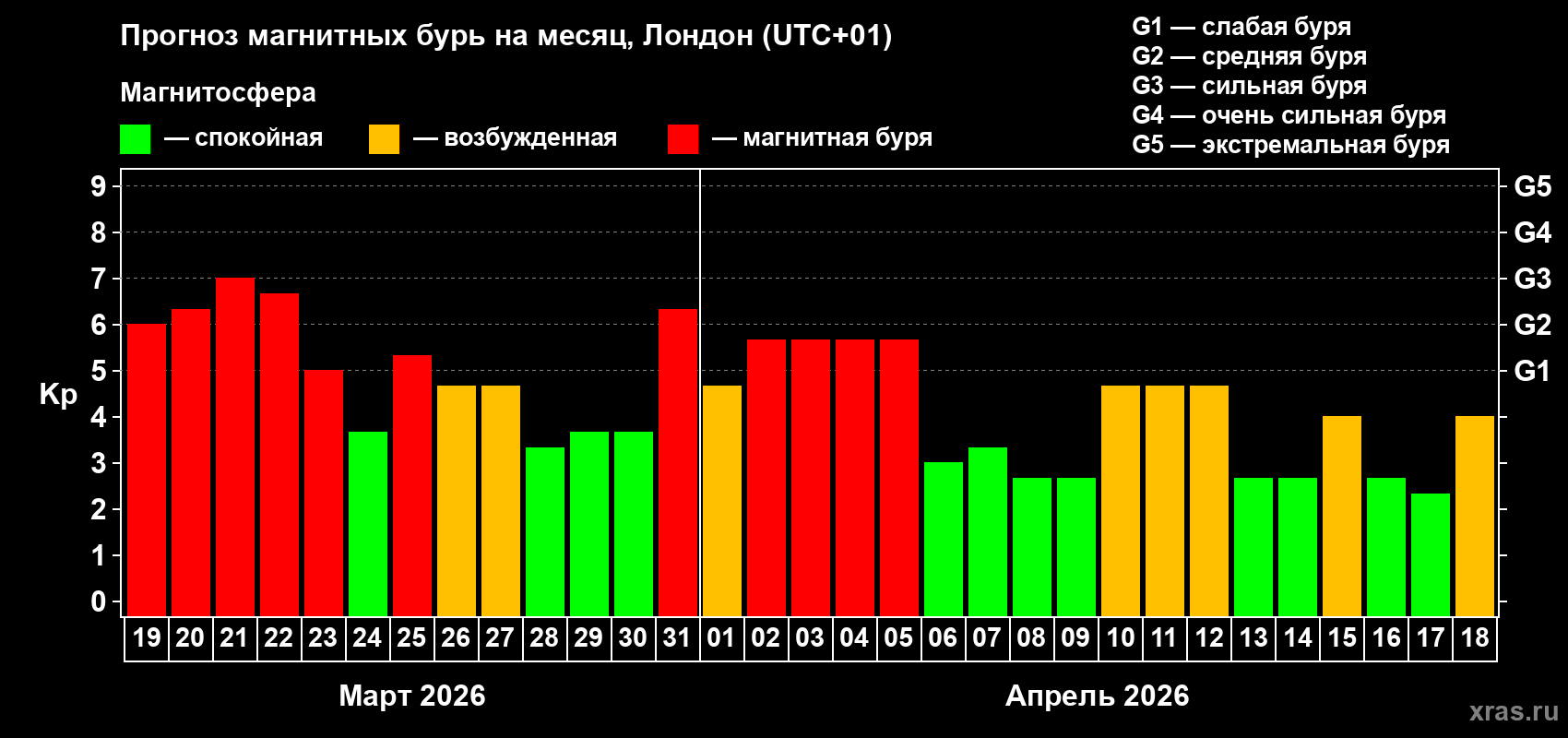 Прогноз максимального суточного геомагнитного индекса&nbsp;Kp на <b>1 месяц</b> (31 день) <b>с 19 марта по 18 апреля 2026 г</b>