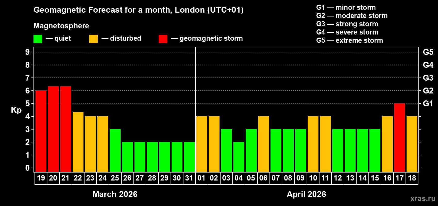 Forecast of the daily maximal value of geomagnetic index&nbsp;Kp for <b>1 month</b> (31 days) <b>from Mar 19, 2026 to Apr 18, 2026</b>
