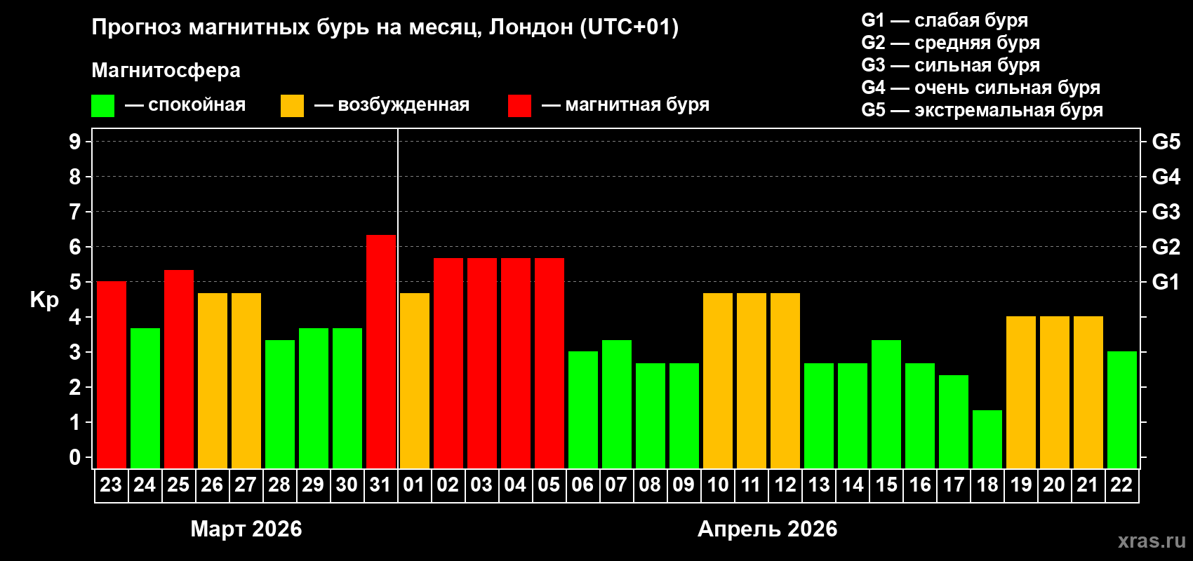Прогноз максимального суточного геомагнитного индекса&nbsp;Kp на <b>1 месяц</b> (31 день) <b>с 23 марта по 22 апреля 2026 г</b>