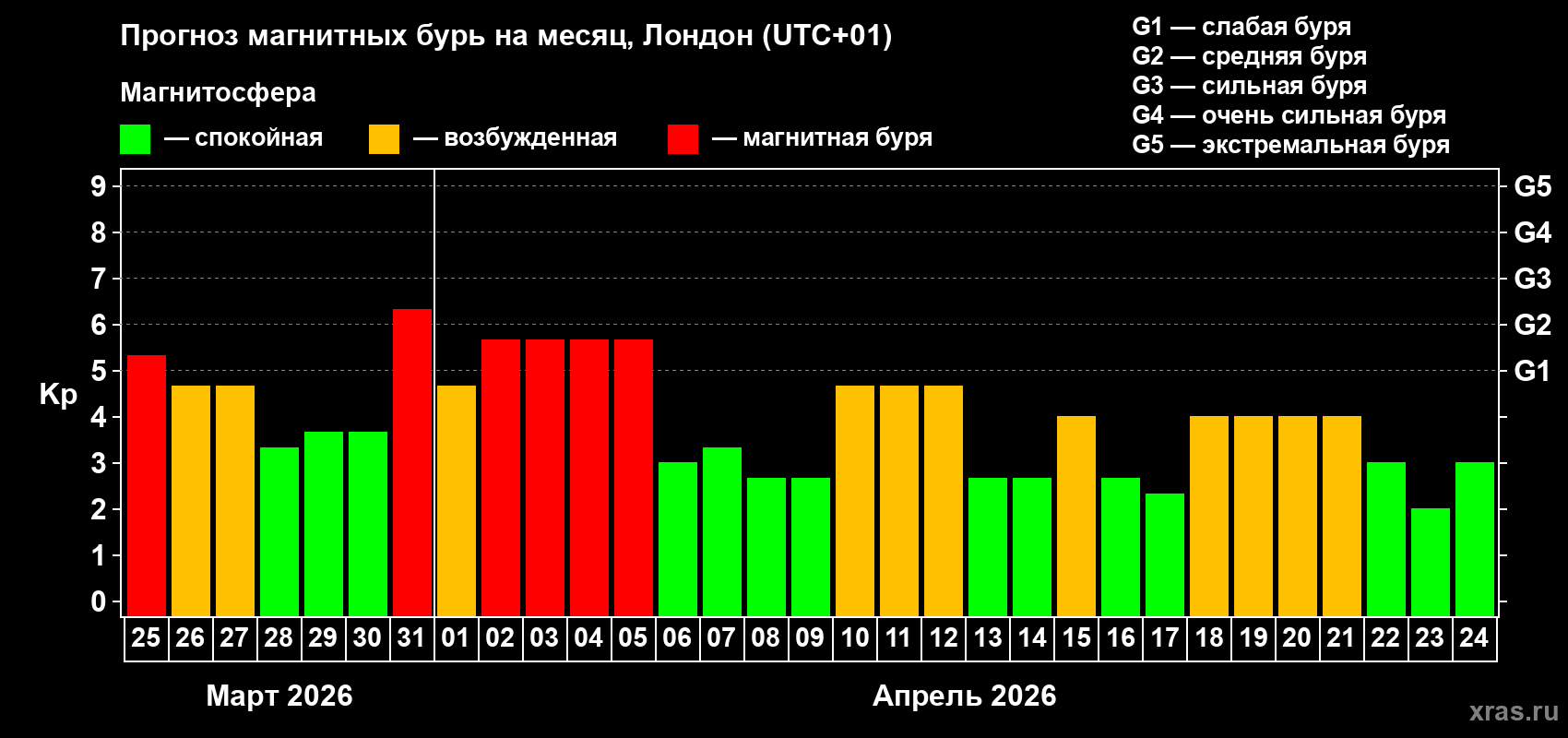 Прогноз максимального суточного геомагнитного индекса&nbsp;Kp на <b>1 месяц</b> (31 день) <b>с 25 марта по 24 апреля 2026 г</b>