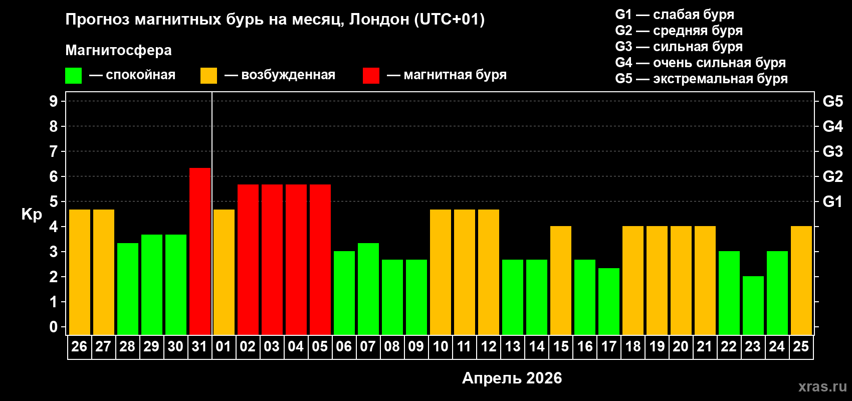 Прогноз максимального суточного геомагнитного индекса&nbsp;Kp на <b>1 месяц</b> (31 день) <b>с 26 марта по 25 апреля 2026 г</b>