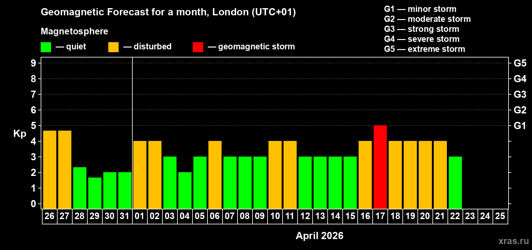 Forecast of the daily maximal value of geomagnetic index&nbsp;Kp for <b>1 month</b> (31 days) <b>from Mar 26, 2026 to Apr 25, 2026</b>