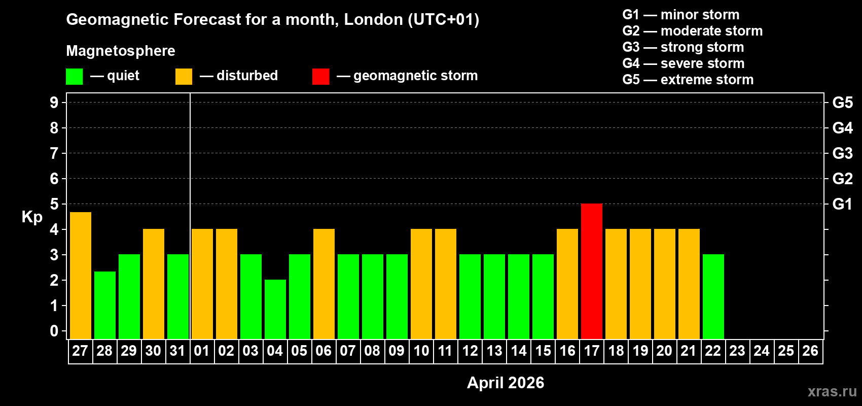 Forecast of the daily maximal value of geomagnetic index&nbsp;Kp for <b>1 month</b> (31 days) <b>from Mar 27, 2026 to Apr 26, 2026</b>