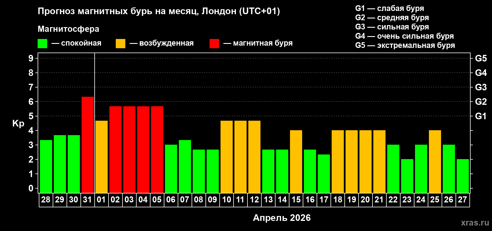 Прогноз максимального суточного геомагнитного индекса&nbsp;Kp на <b>1 месяц</b> (31 день) <b>с 28 марта по 27 апреля 2026 г</b>